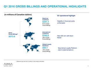 Q1 2016 GROSS BILLINGS AND OPERATIONAL HIGHLIGHTS
(in millions of Canadian dollars)
Aimia
Gross Billings*
$573.0
Americas
Coalitions
$351.3
61% of total
Gross Billings
International
Coalitions
$166.8
29% of total
Gross Billings
Global Loyalty
Solutions
$55.1
10% of total
Gross Billings
6
New Aimia Loyalty Platform
client implementations
Stability in financial cards
at Aeroplan
New ISS win with Aeon
Retail
Q1 operational highlight
* Differences may result due to rounding or inter-company eliminations.
 