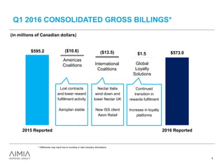 8
* Differences may result due to rounding or inter-company eliminations.
$573.0($10.6) ($13.5) $1.5
$595.2
2015 Reported 2016 Reported
Americas
Coalitions International
Coalitions
Global
Loyalty
Solutions
Q1 2016 CONSOLIDATED GROSS BILLINGS*
Lost contracts
and lower reward
fulfillment activity
Aeroplan stable
Nectar Italia
wind down and
lower Nectar UK
New ISS client
Aeon Retail
Continued
transition in
rewards fulfilment
Increase in loyalty
platforms
(in millions of Canadian dollars)
 