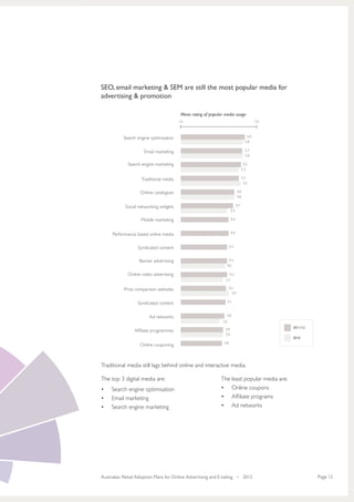 SEO, email marketing & SEM are still the most popular media for
advertising & promotion

                                         Mean rating of popular media usage
                                        1.0                                                  7.0



           Search engine optimisation                                                  5.9
                                                                                     5.8

                     Email marketing                                                 5.7
                                                                                     5.8

             Search engine marketing                                                5.5
                                                                                   5.3

                    Traditional media                                              5.3
                                                                                    5.5

                   Online catalogues                                         4.8
                                                                             4.8

            Social networking widgets                                        4.7
                                                                       4.3

                    Mobile marketing                                   4.4



     Performance based online media                                    4.4



                  Syndicated content                                  4.3



                   Banner advertising                             4.3
                                                                 4.0

             Online video advertising                                 4.3
                                                                3.7

           Price comparison websites                                 4.2
                                                                       3.9

                  Syndicated content                                 4.1



                        Ad networks                              4.0
                                                               3.5

                                                                3.9                                2011/12
                Affiliate programmes
                                                                3.9
                                                                                                   2010
                                                               3.8
                   Online couponing



Traditional media still lags behind online and interactive media.

The top 3 digital media are:                                  The least popular media are:
•	   Search engine optimisation                               •	 Online coupons
•	   Email marketing                                          •	 Affiliate programs
•	   Search engine marketing                                  •	 Ad networks




Australian Retail Adoption Plans for Online Advertising and E-tailing • 2012                                 Page 12
 