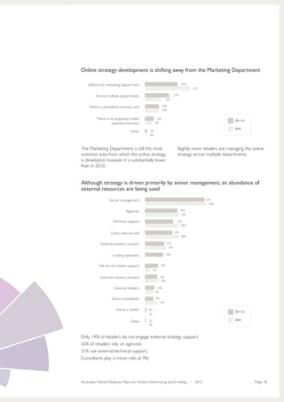 Online strategy development is shifting away from the Marketing Department

    Within the marketing department                                        36%
                                                                                 51%

         Across multiple departments                                 27%
                                                              22%

     Within a standalone business unit                   20%
                                                         20%


         There is no organised online              14%
                                                                                                      2011/12
                   operation/function             8%

                                                                                                      2010
                                 Other      3%
                                            0%




The Marketing Department is still the most                             Slightly more retailers are managing the online
common area from which the online strategy                             strategy across multiple departments.
is developed, however it is substantially lower
than in 2010.


Although strategy is driven primarily by senior management, an abundance of
external resources are being used
                  Senior management                                                    67%
                                                                                         70%

                              Agencies                                     36%
                                                                           37%

                    Technical support                                  31%
                                                                          38%

                   Other internal staff                              30%
                                                                           38%

            External industry contacts                        21%
                                                               24%

                    e-tailing specialists                     20%



           We do not obtain support                    14%
                                                 5%

            External industry contacts                 13%
                                                        15%

                     External retailers            10%
                                                  9%

                    Senior consultants            9%
                                                       13%

                      Industry bodies       3%
                                                                                                      2011/12
                                            2%

                                                                                                      2010
                                  Other     2%
                                            2%



Only 14% of retailers do not engage external strategy support.
36% of retailers rely on agencies.
31% use external technical support.
Consultants play a minor role, at 9%.



Australian Retail Adoption Plans for Online Advertising and E-tailing • 2012                                     Page 18
 