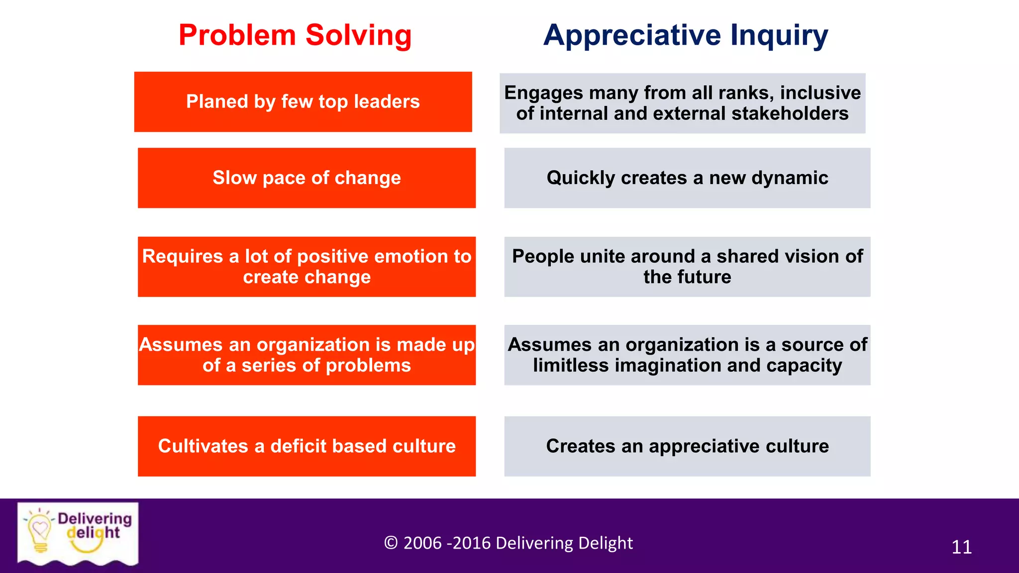 Appreciative Inquiry For Strategic Planning | PPTX
