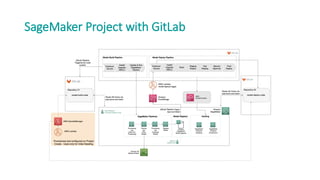 AI LLM Inference and SageMaker Pipeline in AWS | PDF