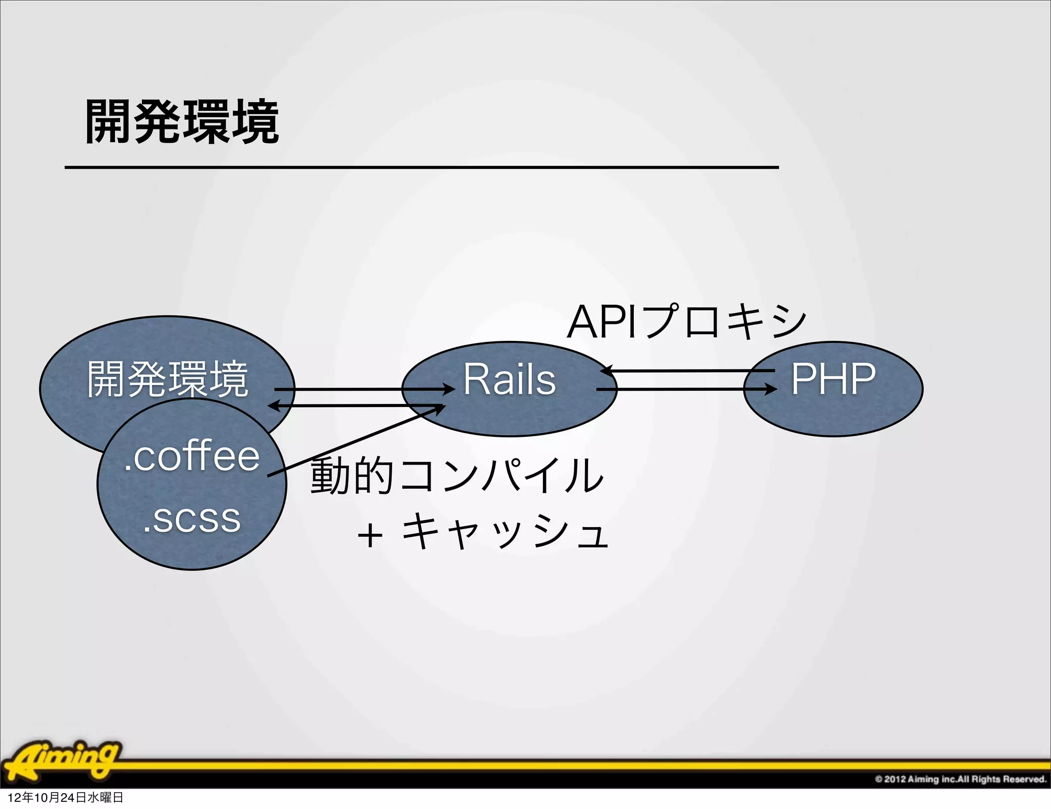 開発環境



                              APIプロキシ
        開発環境            Rails        PHP
           .coﬀee
                    動的コンパイル
            .scss    + キャッシュ




12年10月24日水曜日
 