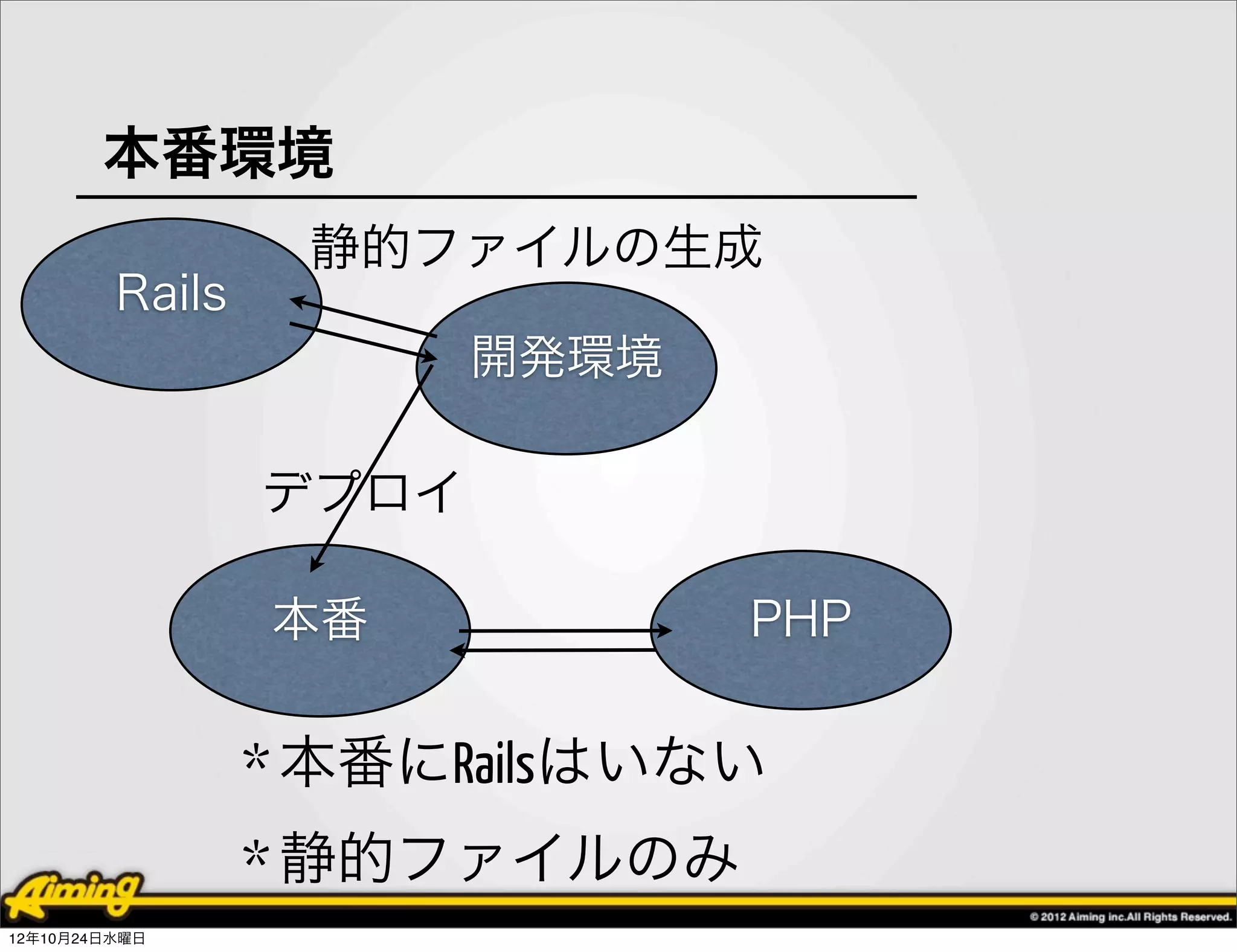 本番環境
                  静的ファイルの生成
         Rails
                        開発環境

                 デプロイ

                 本番            PHP


                 * 本番にRailsはいない
                 * 静的ファイルのみ
12年10月24日水曜日
 