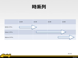 /	
  55
時系列列
24
2012年 2013年 2014年 2015年
MySQLシステム
Hadoop システム
BigQueryシステム
 