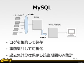 /	
  55
MySQL
• ログを集約して保存  
• 事前集計して可視化  
• 過去集計分は保存し該当期間のみ集計
26
 