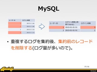 /	
  55
MySQL
• 重複するログを集約後、集約前のレコード
を削除する(ログ量量が多いので)。
27
ユーザーID ログイン時間
1 2015/1/1 1:04
1 2015/1/1 1:06
2 2015/1/1 1:10
1 2015/1/1 1:14
ユーザーID
ログイン時間(1時
間で丸める)
ログイン回数
1 2015-‐‑‒01-‐‑‒01  01 3
2 2015-‐‑‒01-‐‑‒01  01 2
 