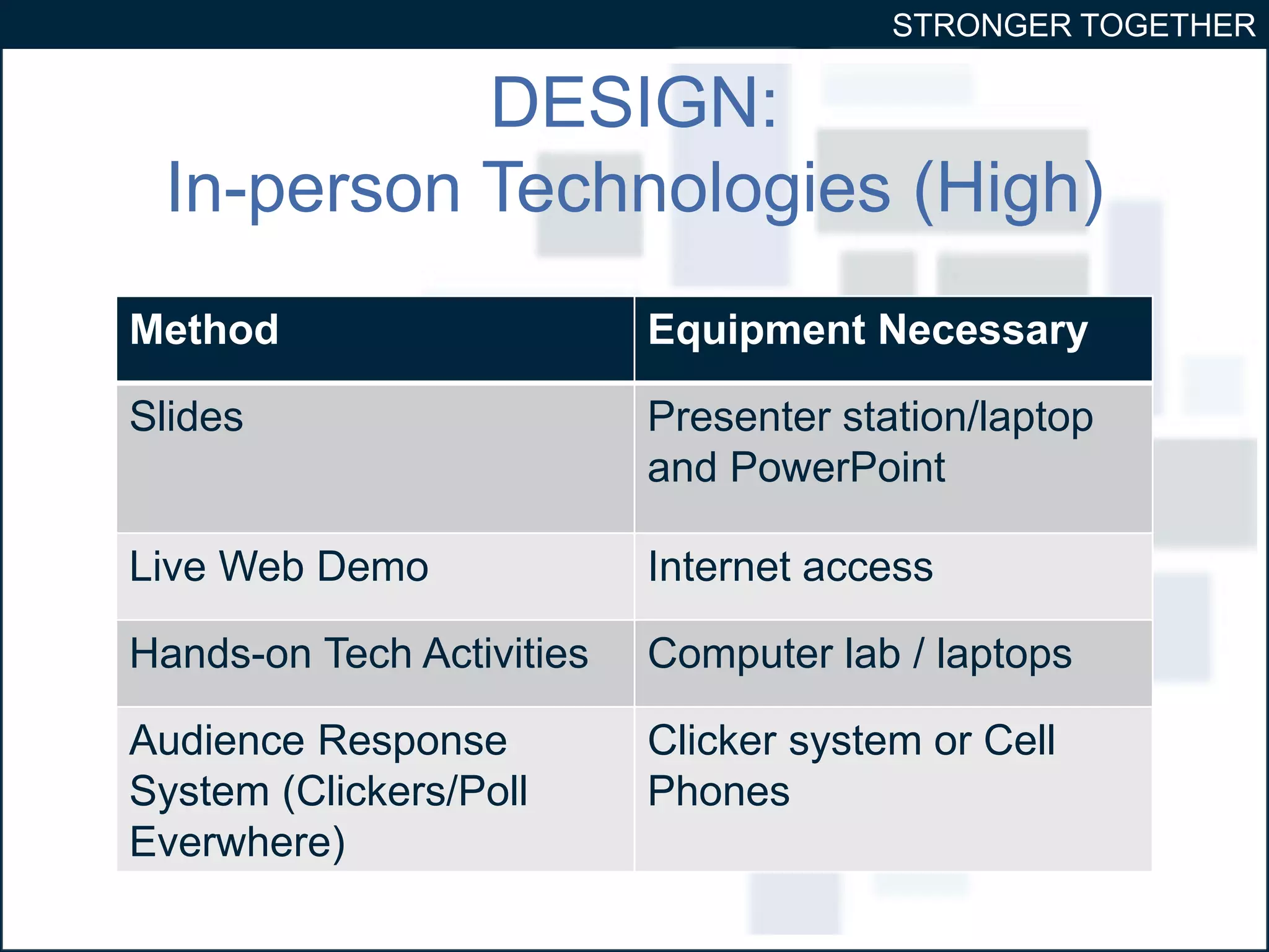 STRONGER TOGETHER 
DESIGN: 
In-person Technologies (High) 
Method Equipment Necessary 
Slides Presenter station/laptop 
and PowerPoint 
Live Web Demo Internet access 
Hands-on Tech Activities Computer lab / laptops 
Audience Response 
System (Clickers/Poll 
Everwhere) 
Clicker system or Cell 
Phones 
 