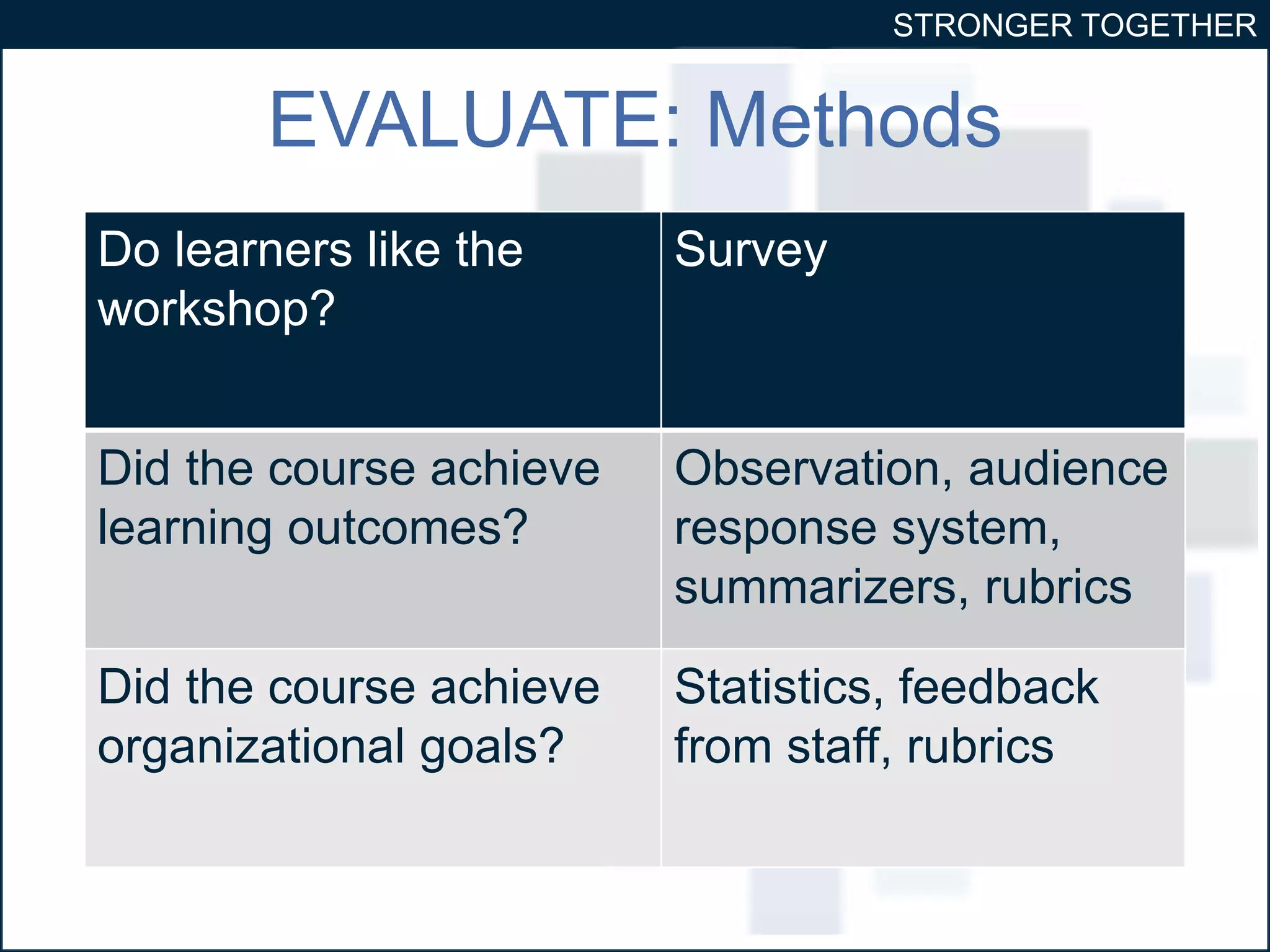 STRONGER TOGETHER 
EVALUATE: Methods 
Do learners like the 
workshop? 
Survey 
Did the course achieve 
learning outcomes? 
Observation, audience 
response system, 
summarizers, rubrics 
Did the course achieve 
organizational goals? 
Statistics, feedback 
from staff, rubrics 
 