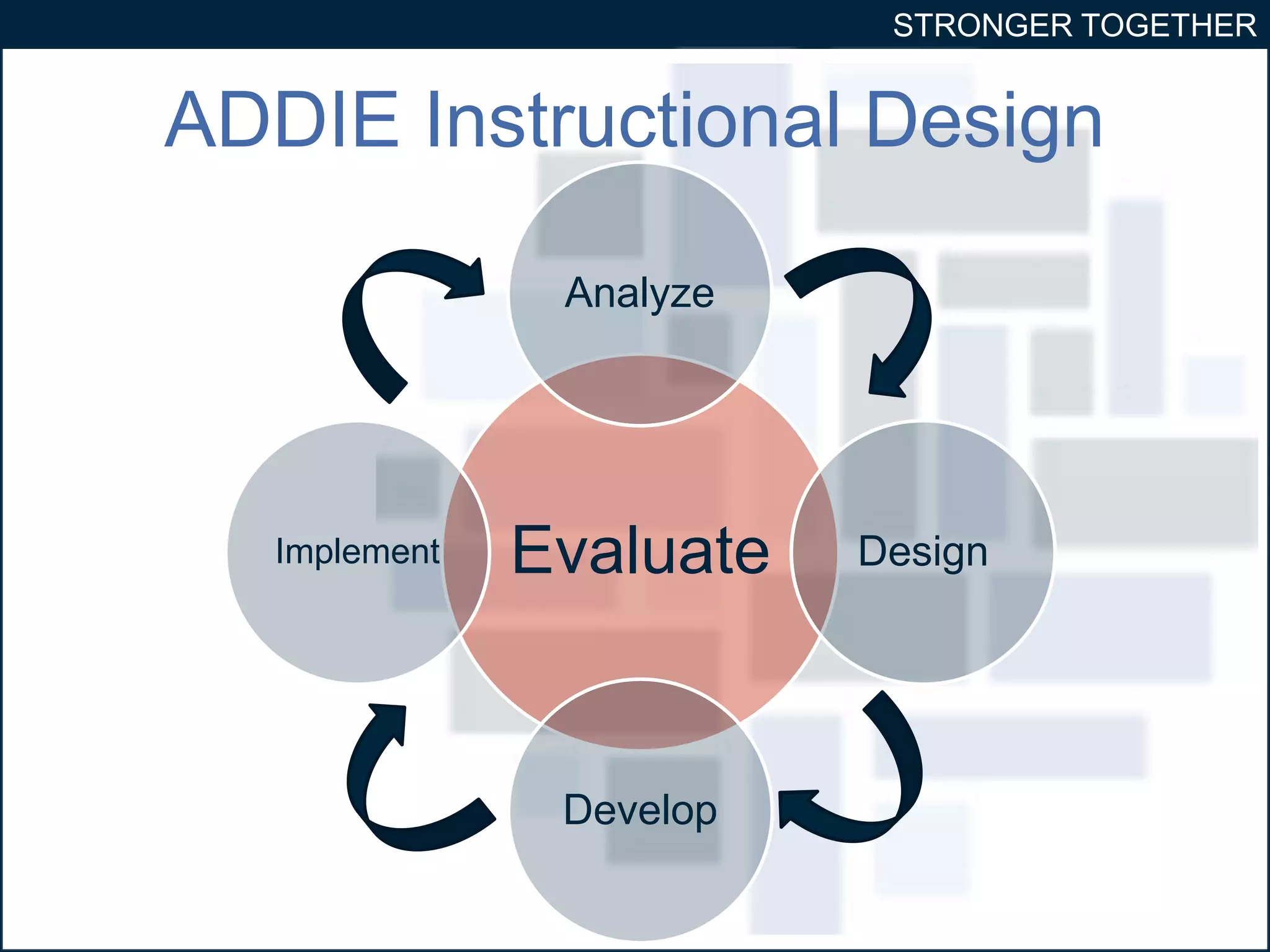 STRONGER TOGETHER 
ADDIE Instructional Design 
Analyze 
Evaluate 
Design 
Develop 
Implement 
 