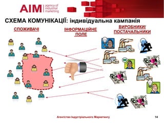 СХЕМА КОМУНІКАЦІЇ: індивідуальна кампанія
                                                        ВИРОБНИКИ/
  СПОЖИВАЧІ         ІНФОРМАЦІЙНЕ
                                                      ПОСТАЧАЛЬНИКИ
                        ПОЛЕ




               Агентство Індустріального Маркетингу                   14
 