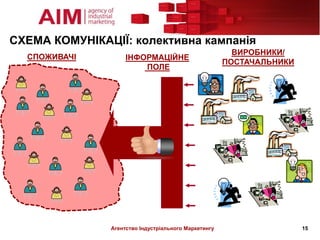 СХЕМА КОМУНІКАЦІЇ: колективна кампанія
                                                        ВИРОБНИКИ/
  СПОЖИВАЧІ         ІНФОРМАЦІЙНЕ
                                                      ПОСТАЧАЛЬНИКИ
                        ПОЛЕ




               Агентство Індустріального Маркетингу                   15
 