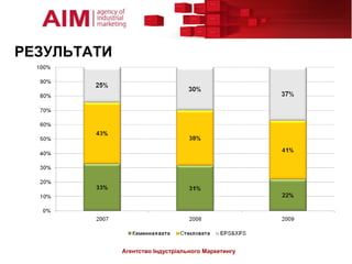 РЕЗУЛЬТАТИ




             Агентство Індустріального Маркетингу
 