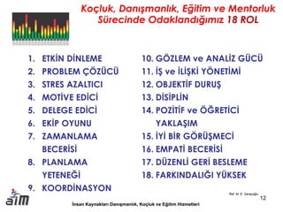 10. GÖZLEM ve ANALİZ GÜCÜ
11. İŞ ve İLİŞKİ YÖNETİMİ
12. OBJEKTİF DURUŞ
13. DİSİPLİN
14. POZİTİF ve ÖĞRETİCİ
YAKLAŞIM
15. İYİ BİR GÖRÜŞMECİ
16. EMPATİ BECERİSİ
17. DÜZENLİ GERİ BESLEME
18. FARKINDALIĞI YÜKSEK
1. ETKİN DİNLEME
2. PROBLEM ÇÖZÜCÜ
3. STRES AZALTICI
4. MOTİVE EDİCİ
5. DELEGE EDİCİ
6. EKİP OYUNU
7. ZAMANLAMA
BECERİSİ
8. PLANLAMA
YETENEĞİ
9. KOORDİNASYON
Koçluk, Danışmanlık, Eğitim ve Mentorluk
Sürecinde Odaklandığımız 18 ROL
Ref. M. E. Saraçoğlu
12
 