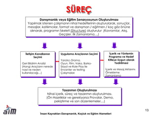 Danışmanlık veya Eğitim Senaryosunun Oluşturulması
Yapılmak istenen çalışmanın nihai hedeflerinin oluşturularak, sonuçlar,
mesajlar, katılımcılar, format ve danışman / eğitmen / koç göz önüne
alınarak, programın İskeleti (Structure) oluşturulur (Kavramlar, Akış,
Geçişler, İlk Zamanlama,...)
İletişim Kanallarının
Seçimi
Geri Bildirim Analizi
(Hangi Araçların nerede
nasıl ve neden
kullanılacağı…)
Uygulama Araçlarının Seçimi
Yaratıcı Drama,
Oyun, Film, Vaka, Barko-
Slayd ve Role Play ile
Envanter ve testing
Çalışmaları
İçerik ve Yöntemin
Programa ve Hedef
Kitleye Uygun olarak
Yedirilmesi
İçerik ve Mesaj Aktarımı
Örnekleme
Zamanlama
Tasarımın Oluşturulması
Nihai içerik, süreç ve tasarımın oluşturulması.
(Ön Hazırlıklar ve gerekiyorsa Provalar, Demo,
pekiştirme ve son düzenlemeler,...)
13
SÜREÇ
 