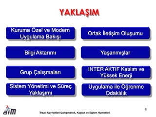 Kuruma Özel ve Modern
Uygulama Bakışı
YAKLAŞIM
Grup Çalışmaları
Bilgi Aktarımı
Ortak İletişim Oluşumu
Yaşanmışlar
INTER AKTIF Katılım ve
Yüksek Enerji
8
Sistem Yönetimi ve Süreç
Yaklaşımı
Uygulama ile Öğrenme
Odaklılık
 