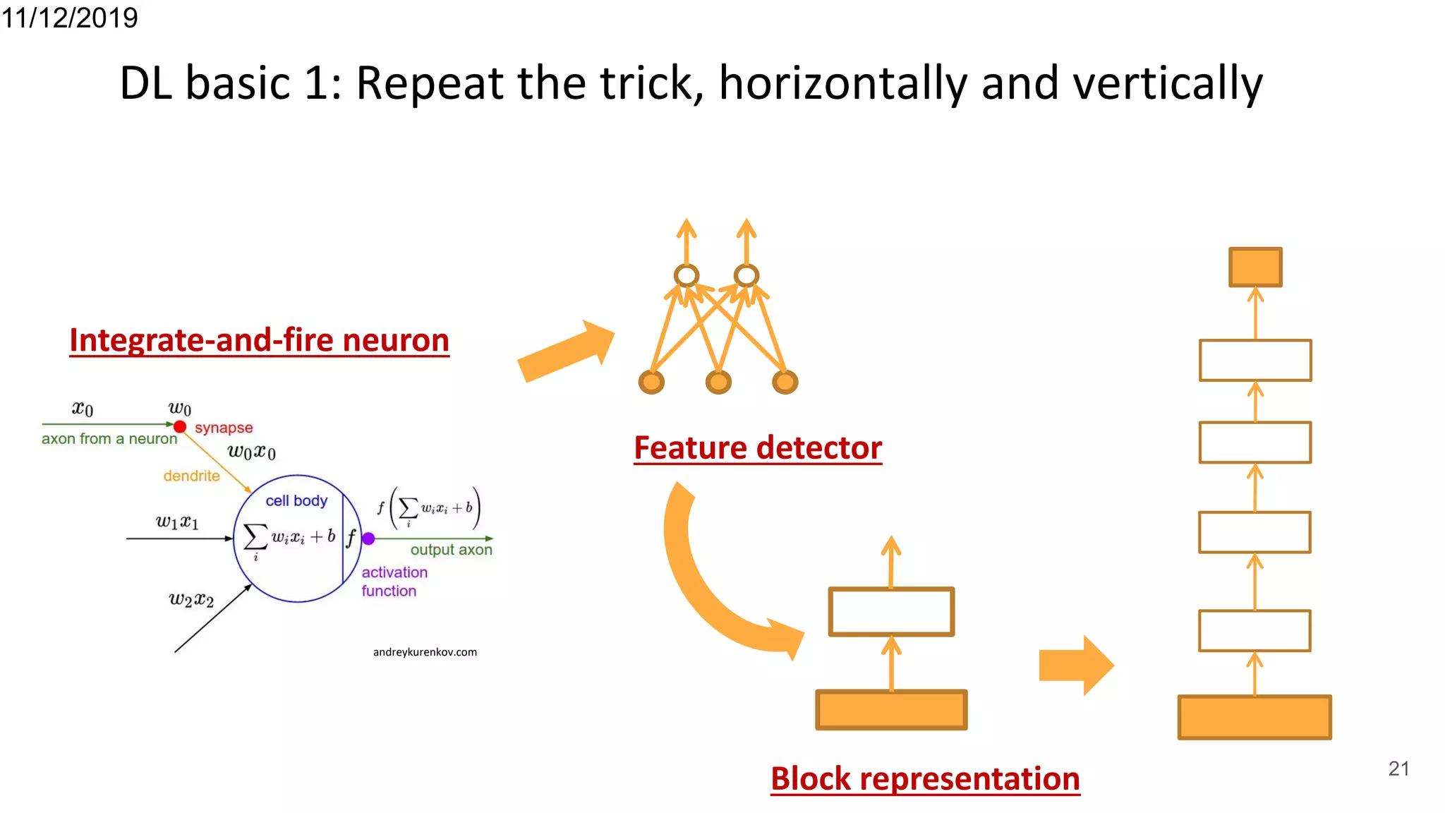 DL basic 1: Repeat the trick, horizontally and vertically
Integrate-and-fire neuron
andreykurenkov.com
Feature detector
Block representation
11/12/2019
21
 