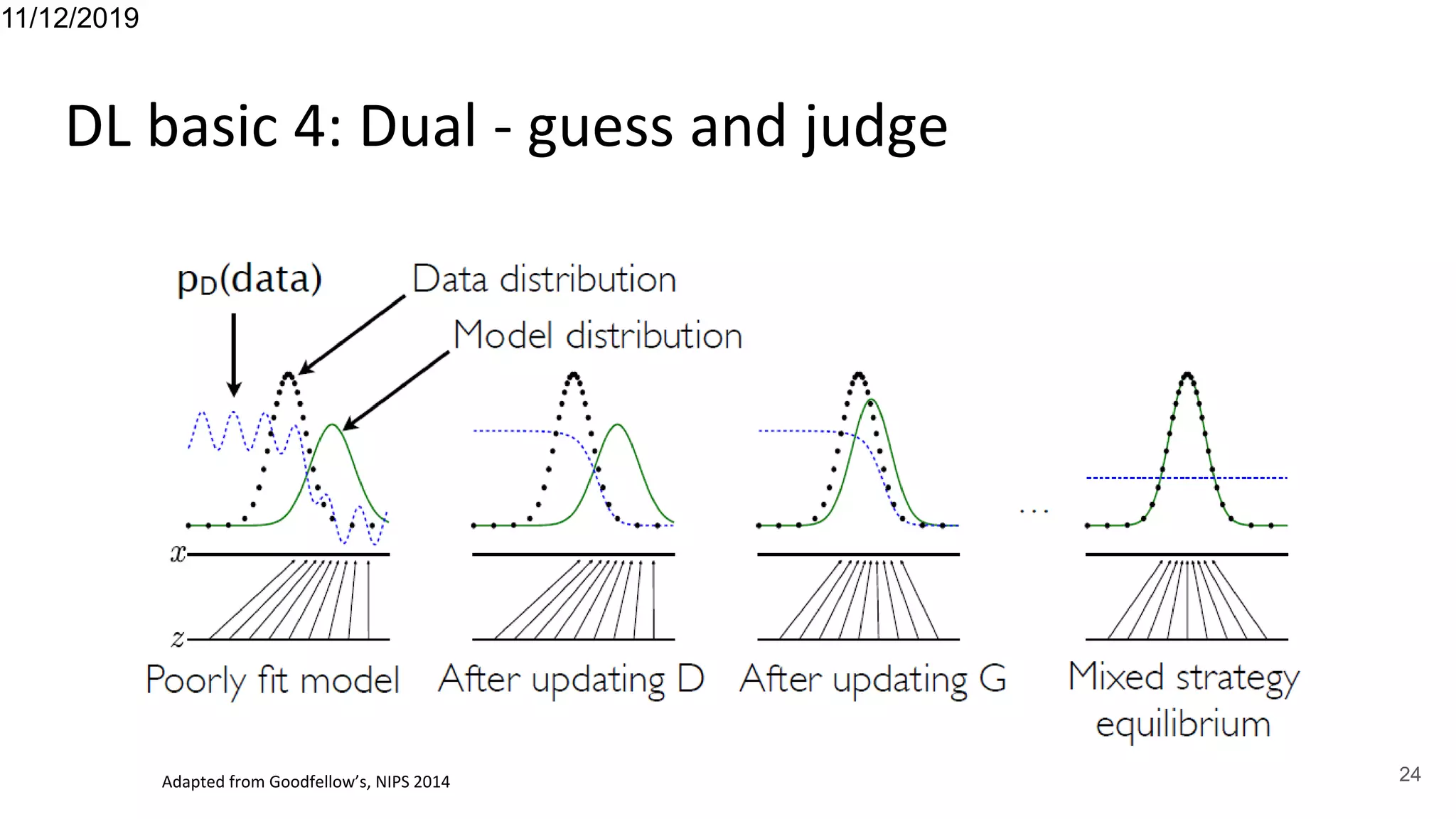 DL basic 4: Dual - guess and judge
11/12/2019
24Adapted from Goodfellow’s, NIPS 2014
 
