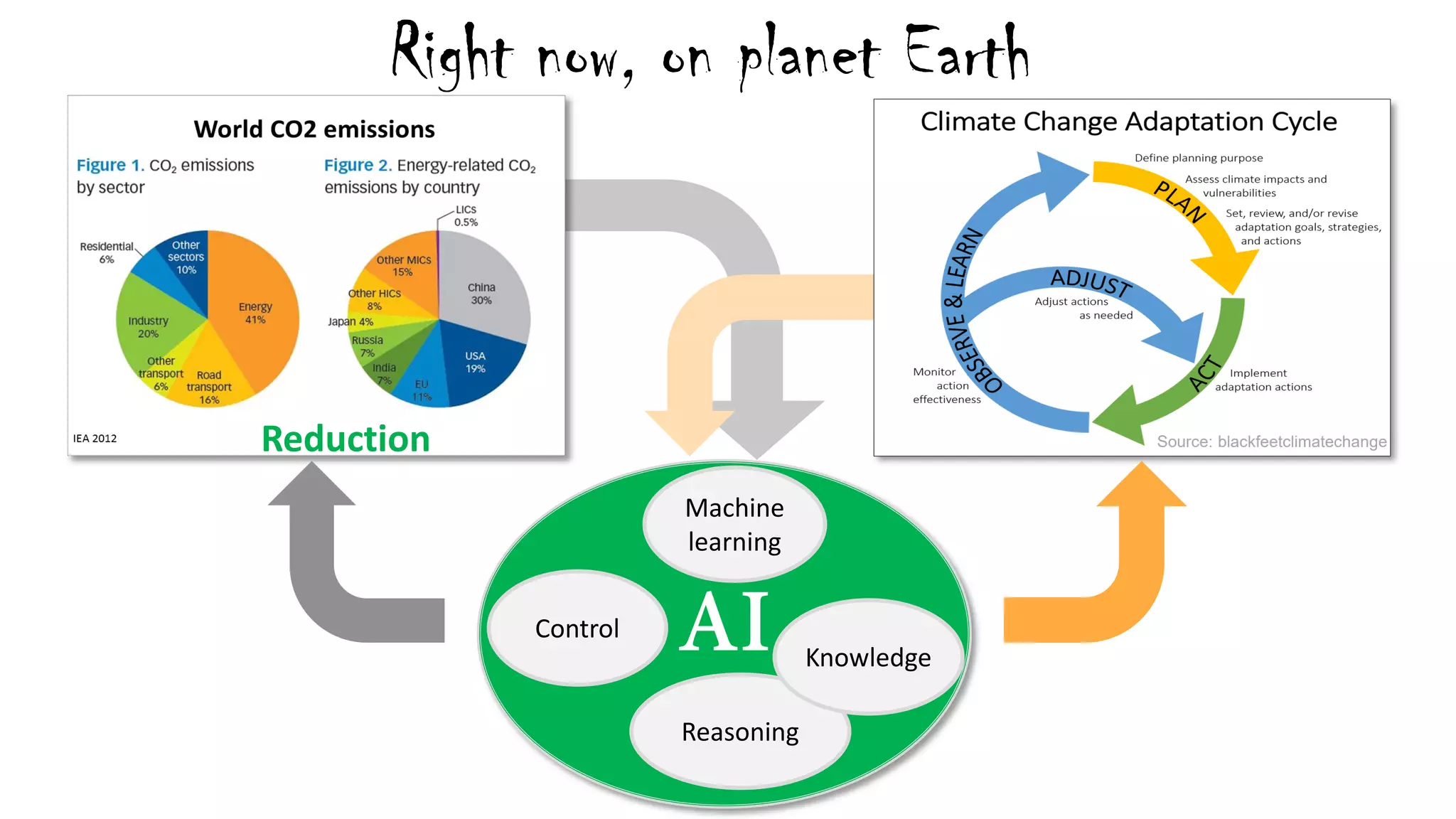 Source: blackfeetclimatechange
AI
Machine
learning
Control
Reasoning
Knowledge
Reduction
Right now, on planet Earth
 