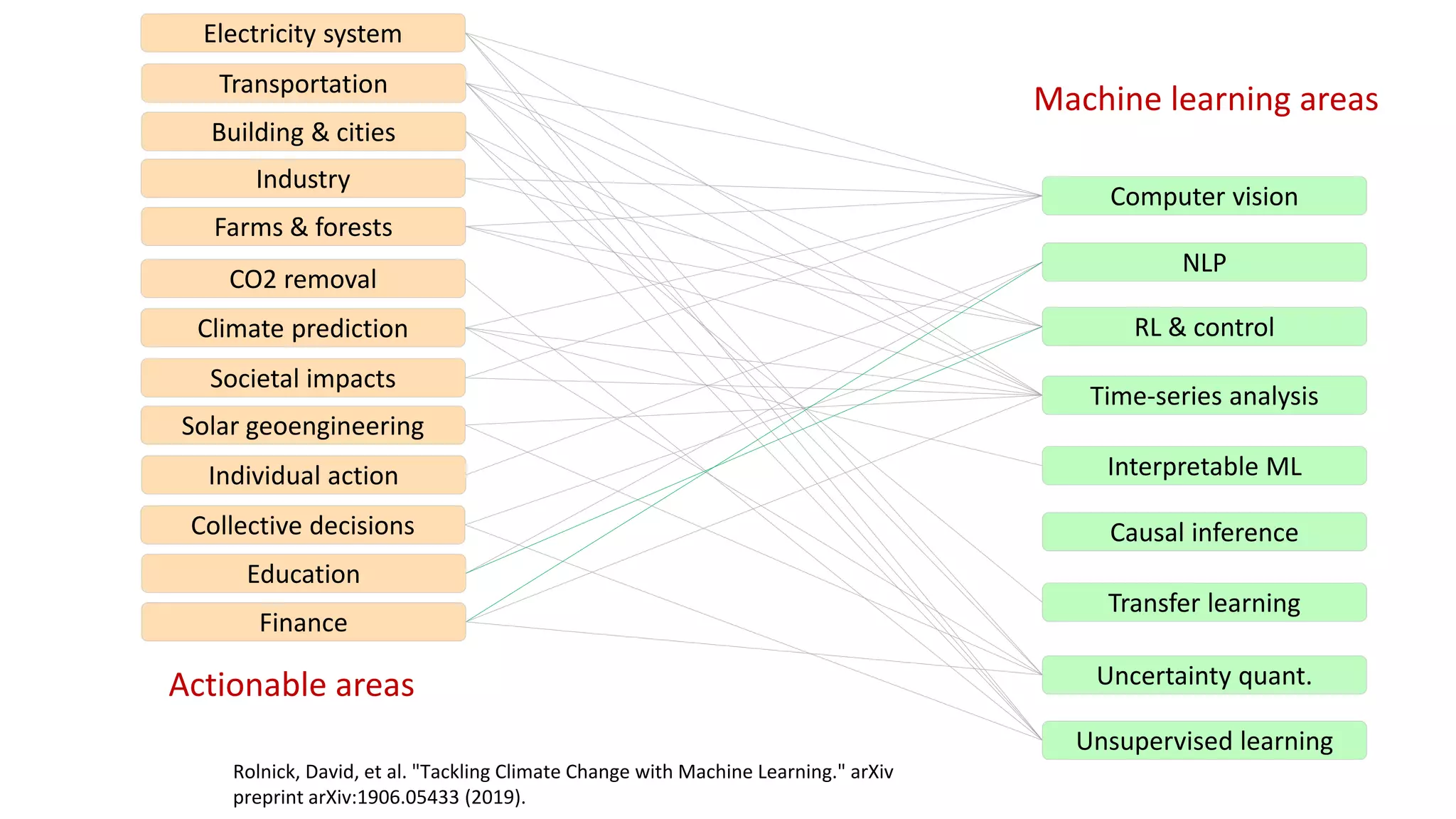 Rolnick, David, et al. "Tackling Climate Change with Machine Learning." arXiv
preprint arXiv:1906.05433 (2019).
Computer vision
NLP
Causal inference
Interpretable ML
RL & control
Time-series analysis
Transfer learning
Uncertainty quant.
Unsupervised learning
Machine learning areas
Electricity system
Transportation
Building & cities
Industry
Farms & forests
CO2 removal
Climate prediction
Societal impacts
Solar geoengineering
Individual action
Collective decisions
Education
Finance
Actionable areas
 
