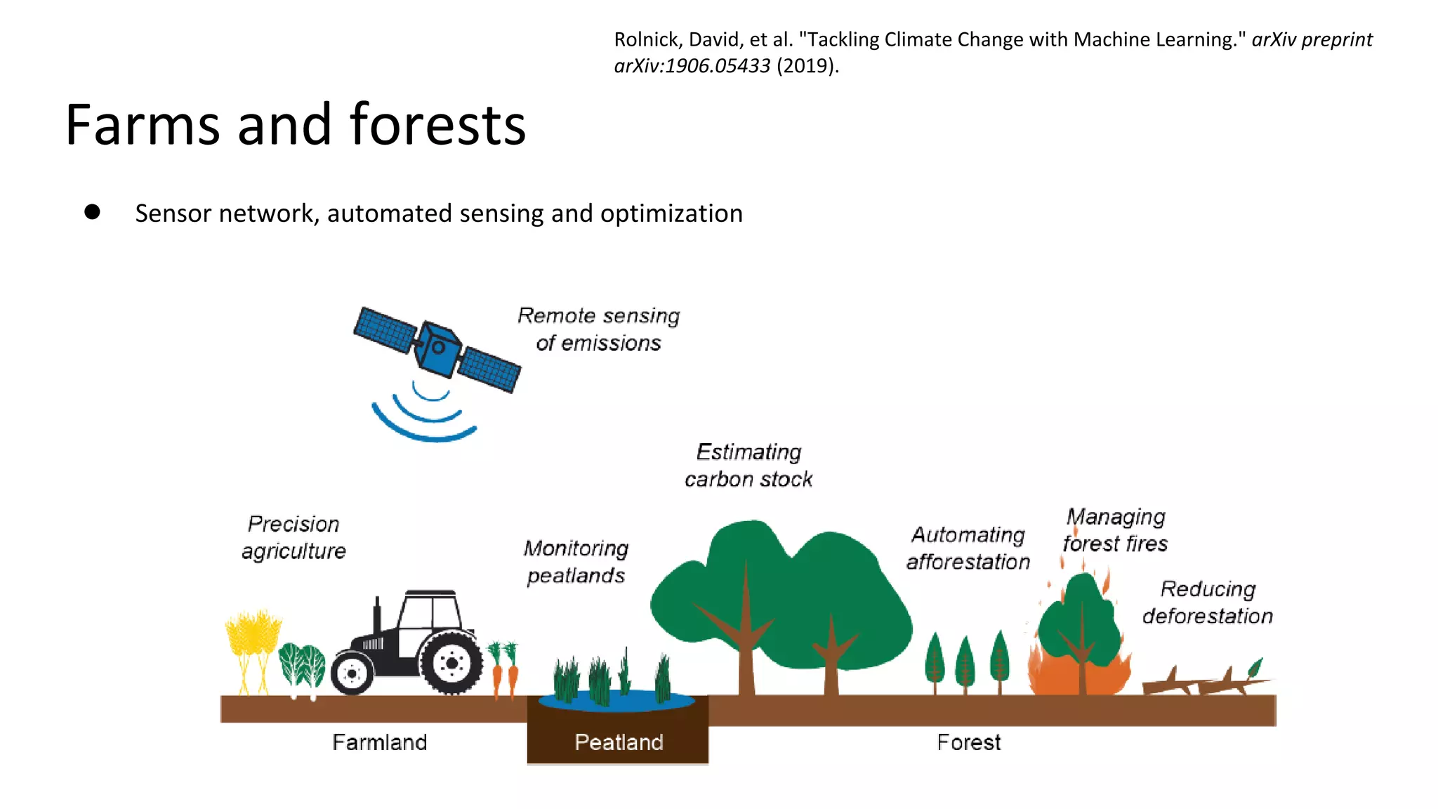Farms and forests
● Sensor network, automated sensing and optimization
Rolnick, David, et al. "Tackling Climate Change with Machine Learning." arXiv preprint
arXiv:1906.05433 (2019).
 