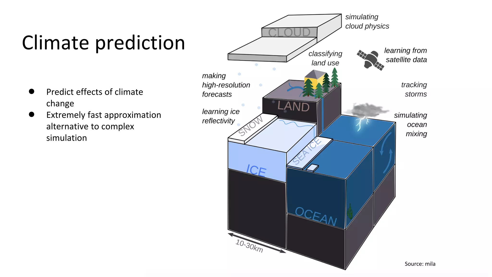 Source: mila
Climate prediction
● Predict effects of climate
change
● Extremely fast approximation
alternative to complex
simulation
 