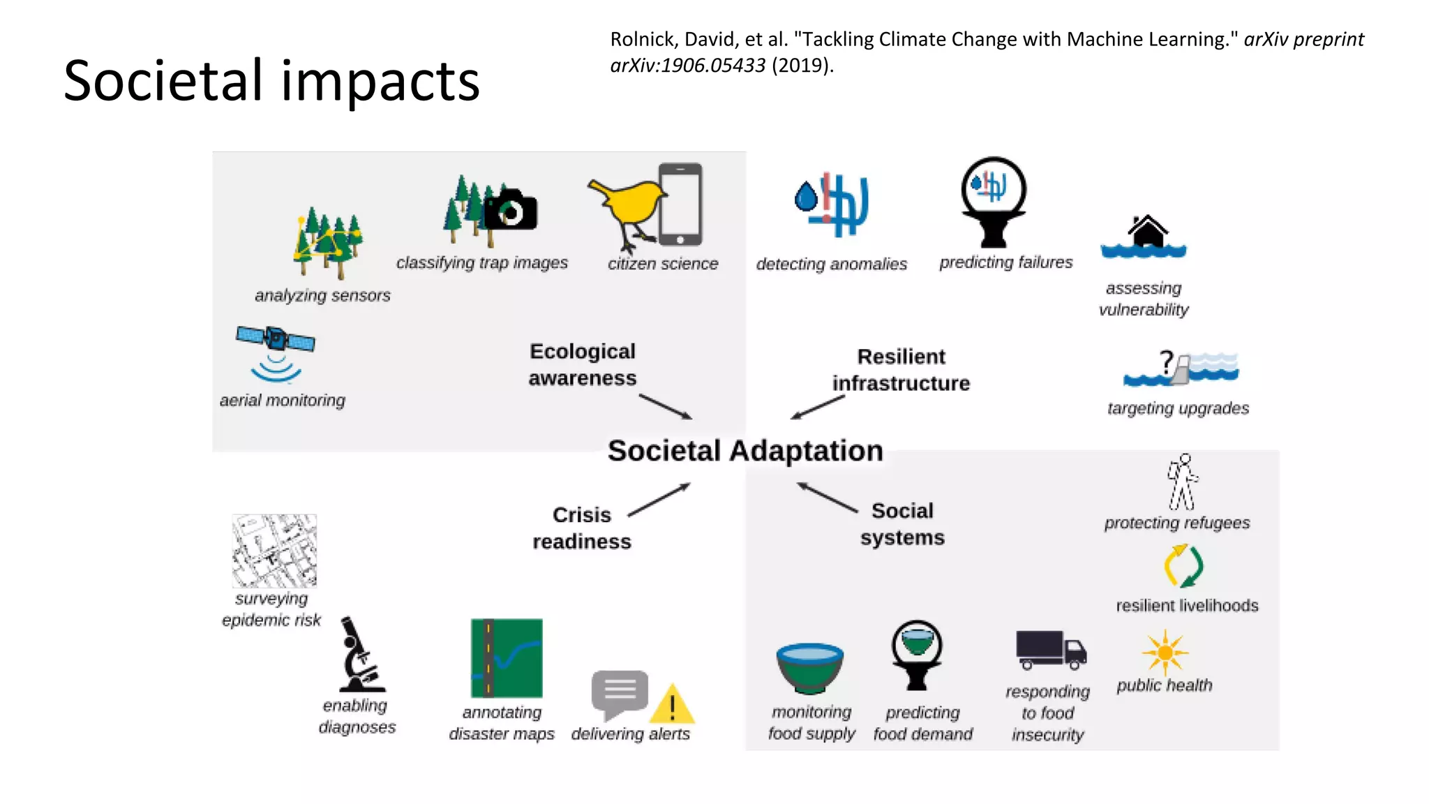 Societal impacts
Rolnick, David, et al. "Tackling Climate Change with Machine Learning." arXiv preprint
arXiv:1906.05433 (2019).
 