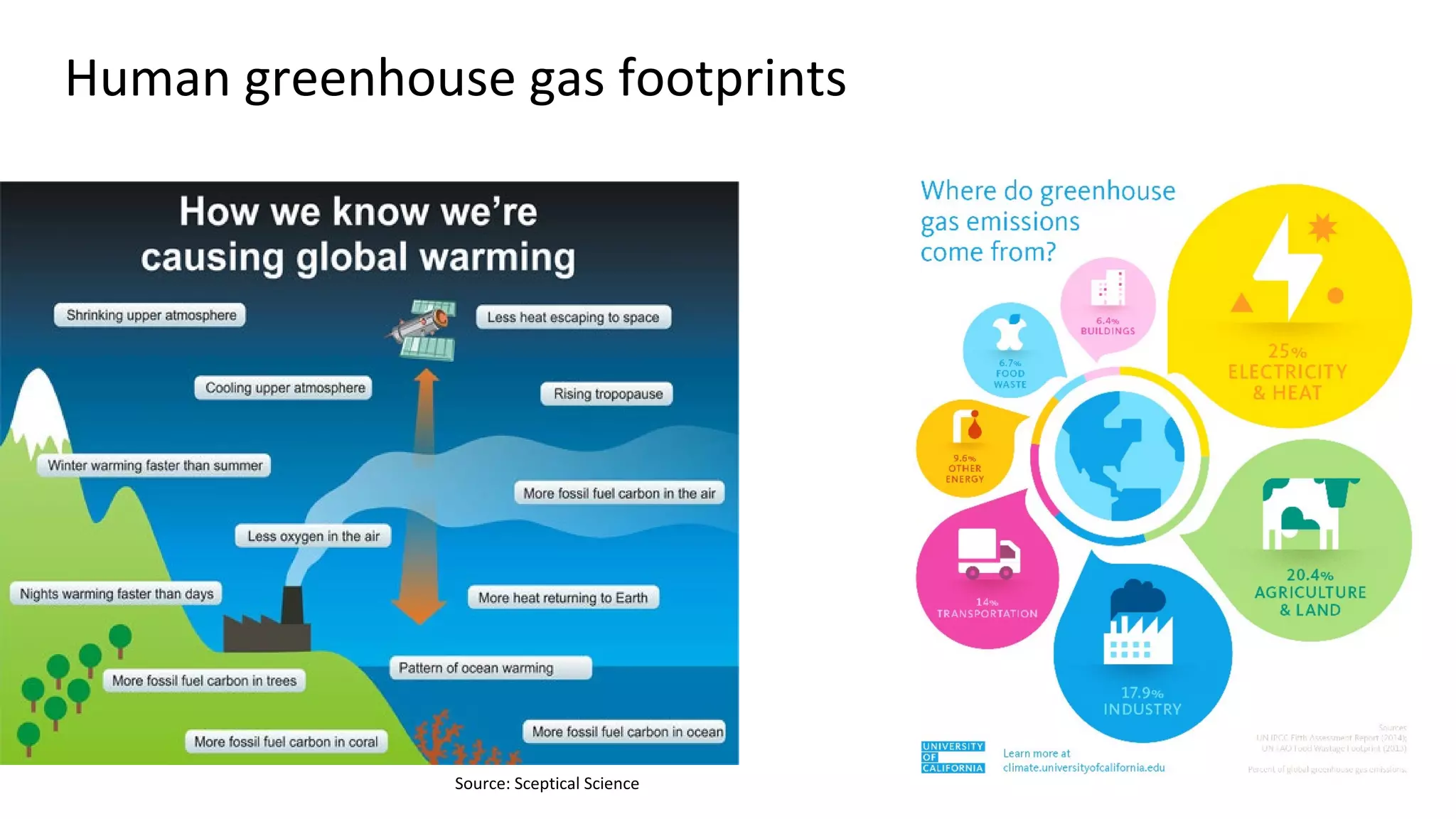 Human greenhouse gas footprints
Source: Sceptical Science
 