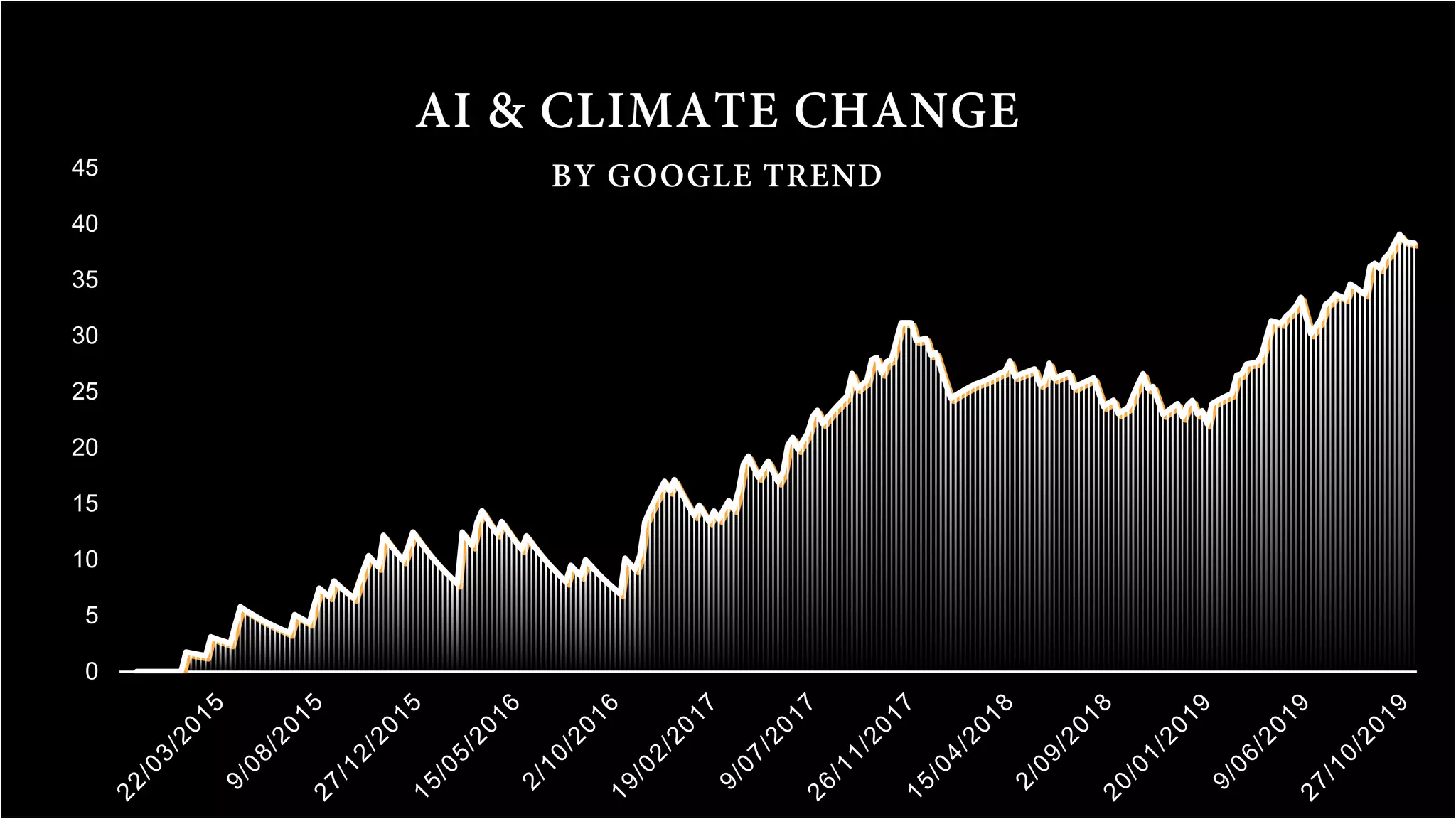 0
5
10
15
20
25
30
35
40
45
AI & CLIMATE CHANGE
BY GOOGLE TREND
 
