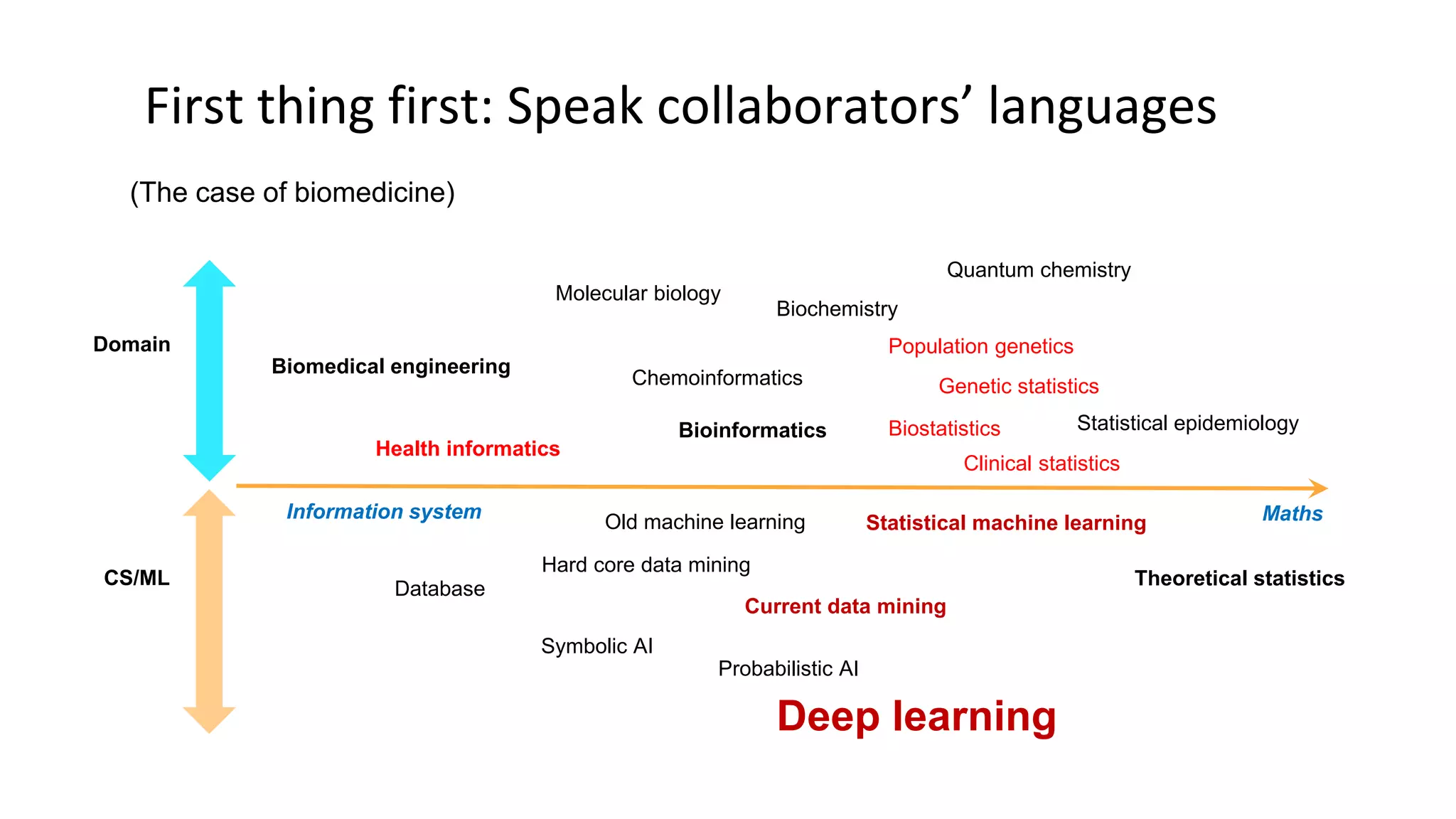 First thing first: Speak collaborators’ languages
Information system Maths
Health informatics
Symbolic AI
Database
Probabilistic AI
Old machine learning Statistical machine learning
Hard core data mining
Current data mining
Clinical statistics
Theoretical statistics
Bioinformatics Statistical epidemiology
Biomedical engineering
Biostatistics
Deep learning
Molecular biology
Biochemistry
Quantum chemistry
Chemoinformatics Genetic statistics
Domain
CS/ML
Population genetics
(The case of biomedicine)
 