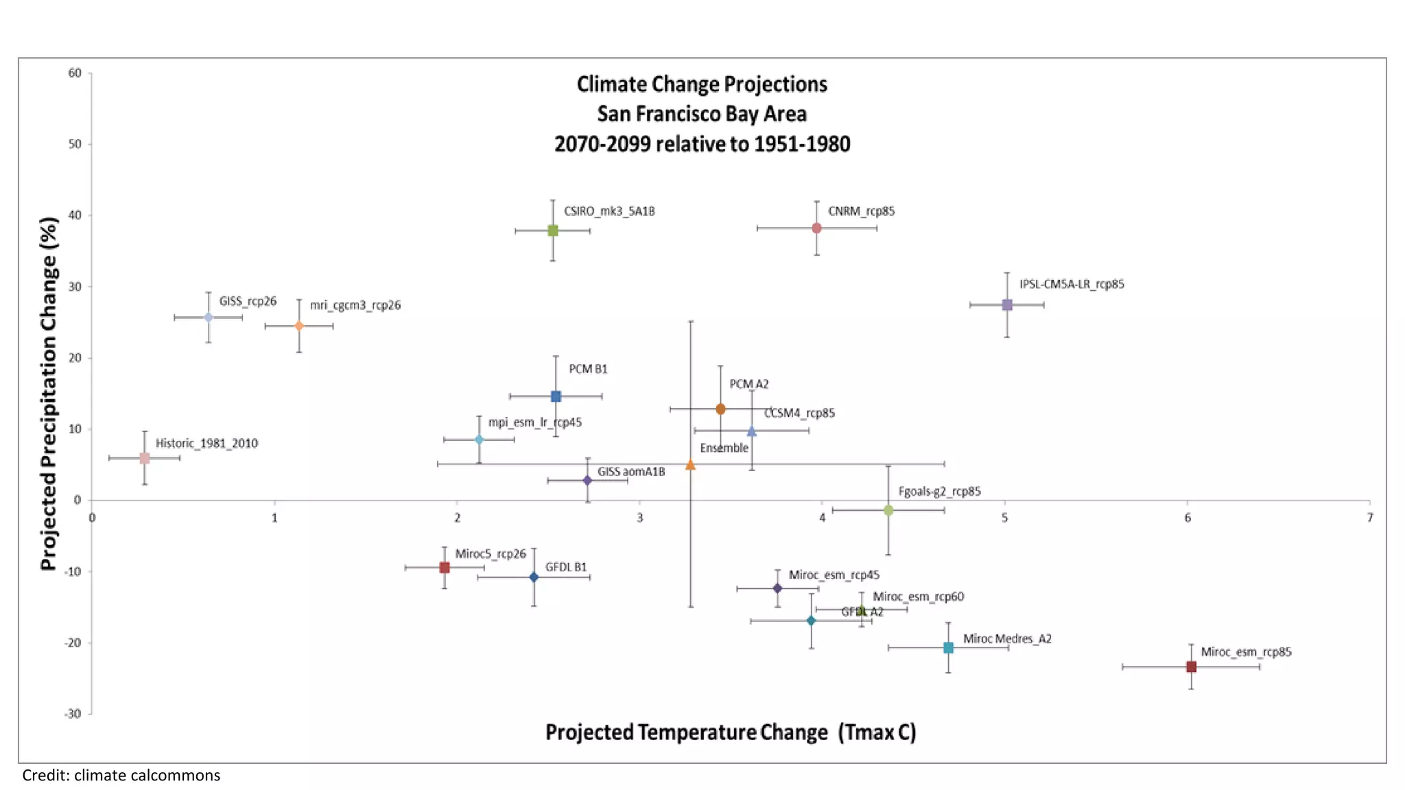 Credit: climate calcommons
 