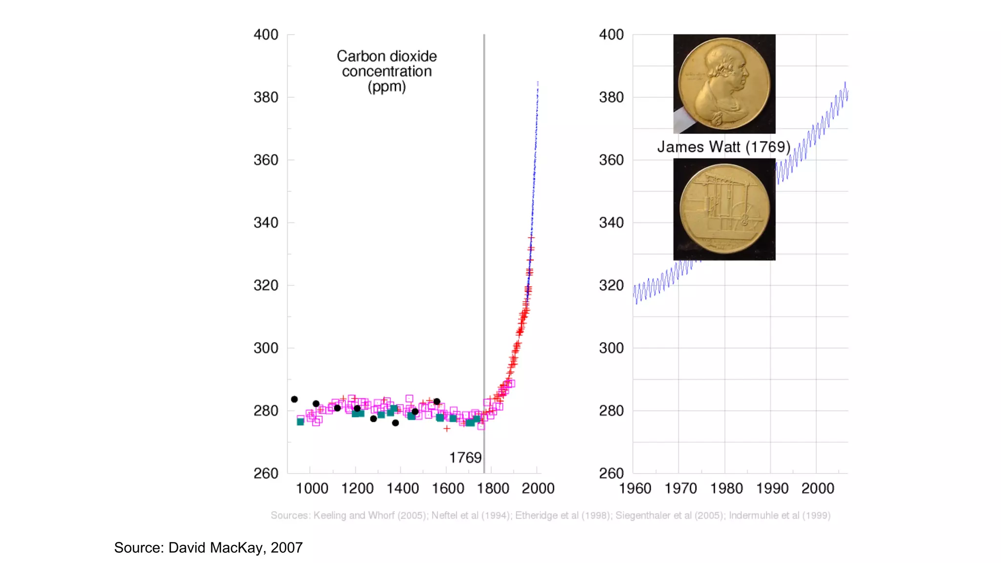 Source: David MacKay, 2007
 