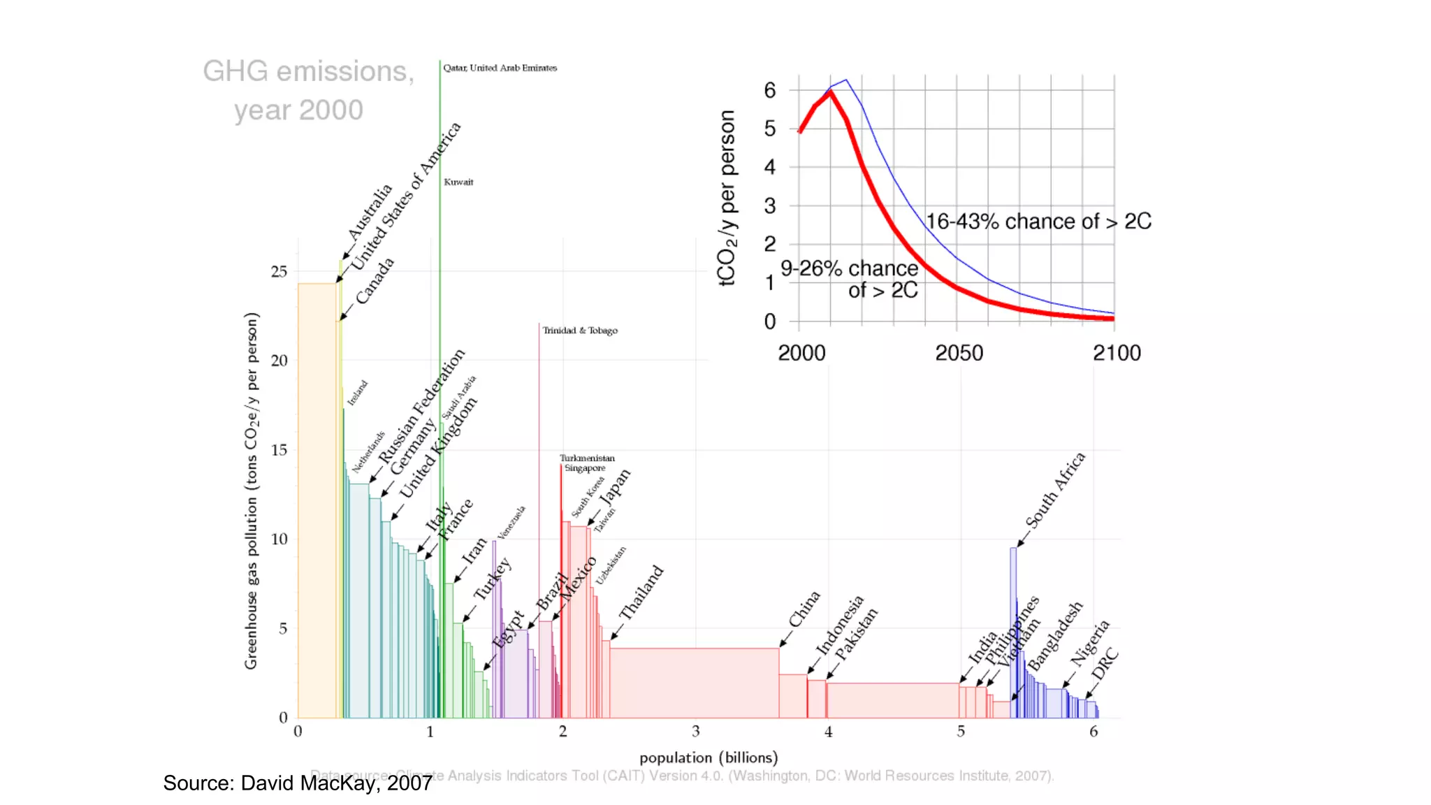 Source: David MacKay, 2007
 