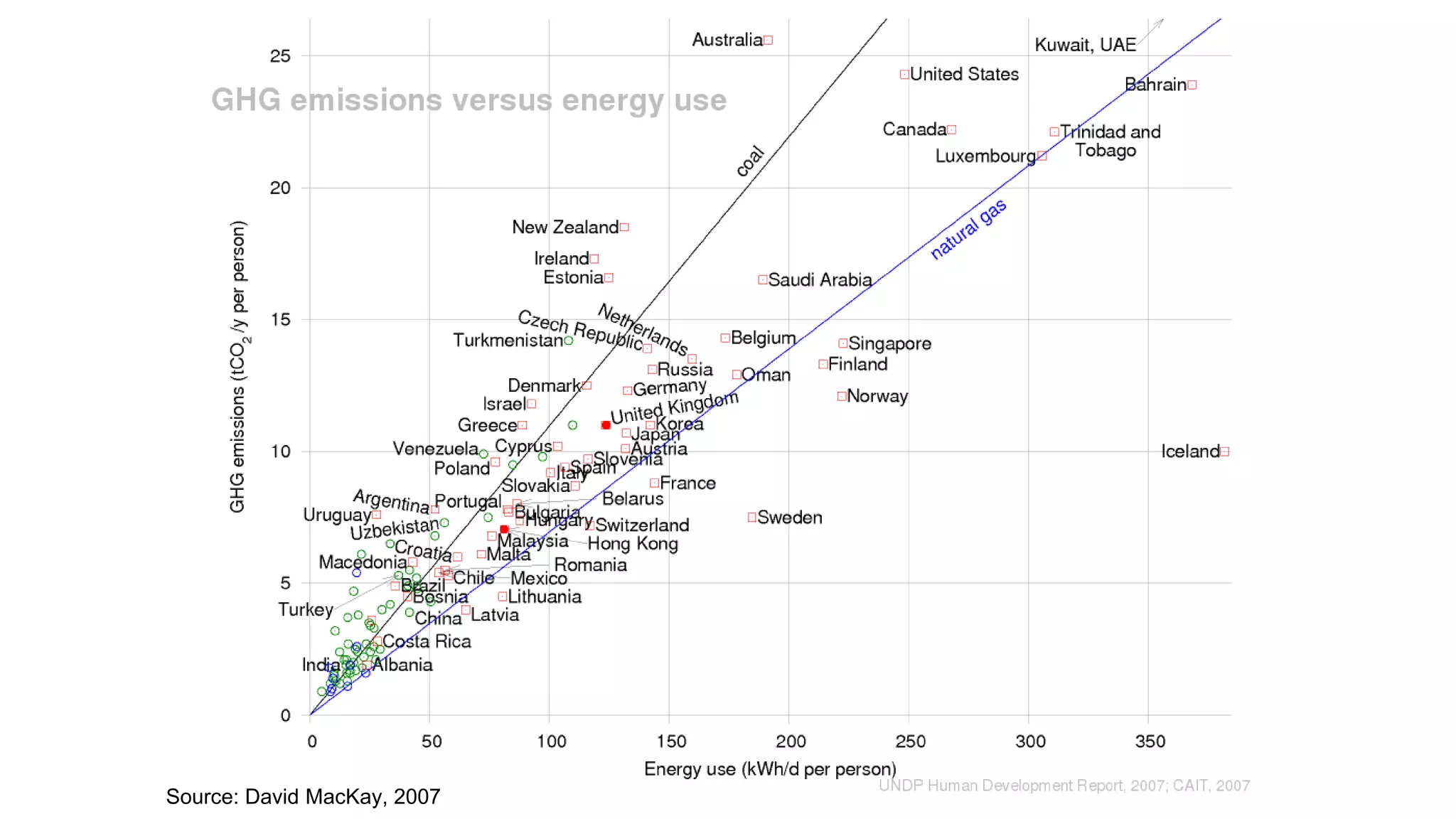 Source: David MacKay, 2007
 