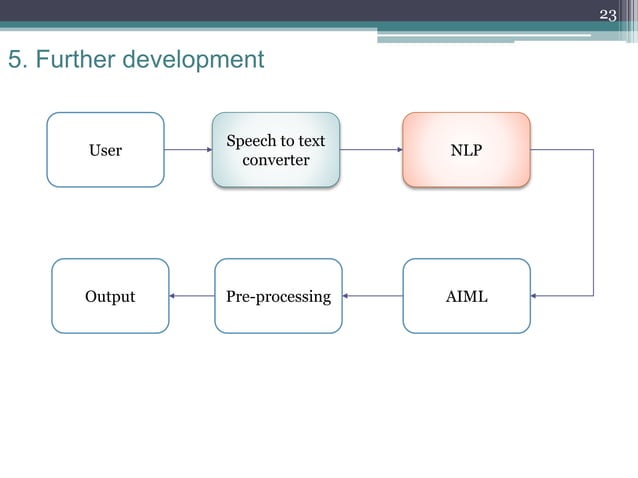 AIML Introduction | PPT