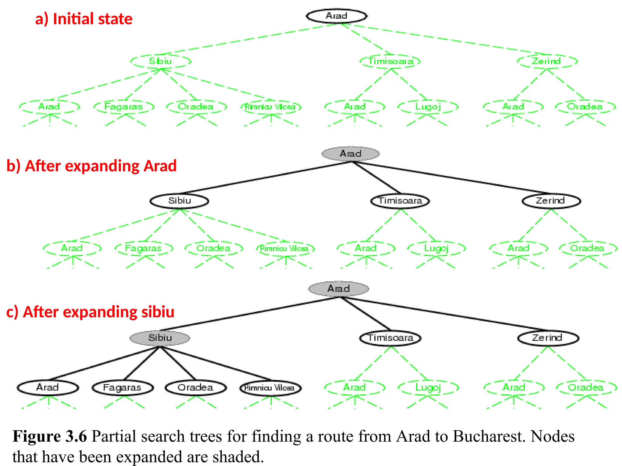 a) Initial state
b) After expanding Arad
c) After expanding sibiu
Figure 3.6 Partial search trees for finding a route from Arad to Bucharest. Nodes
that have been expanded are shaded.
 