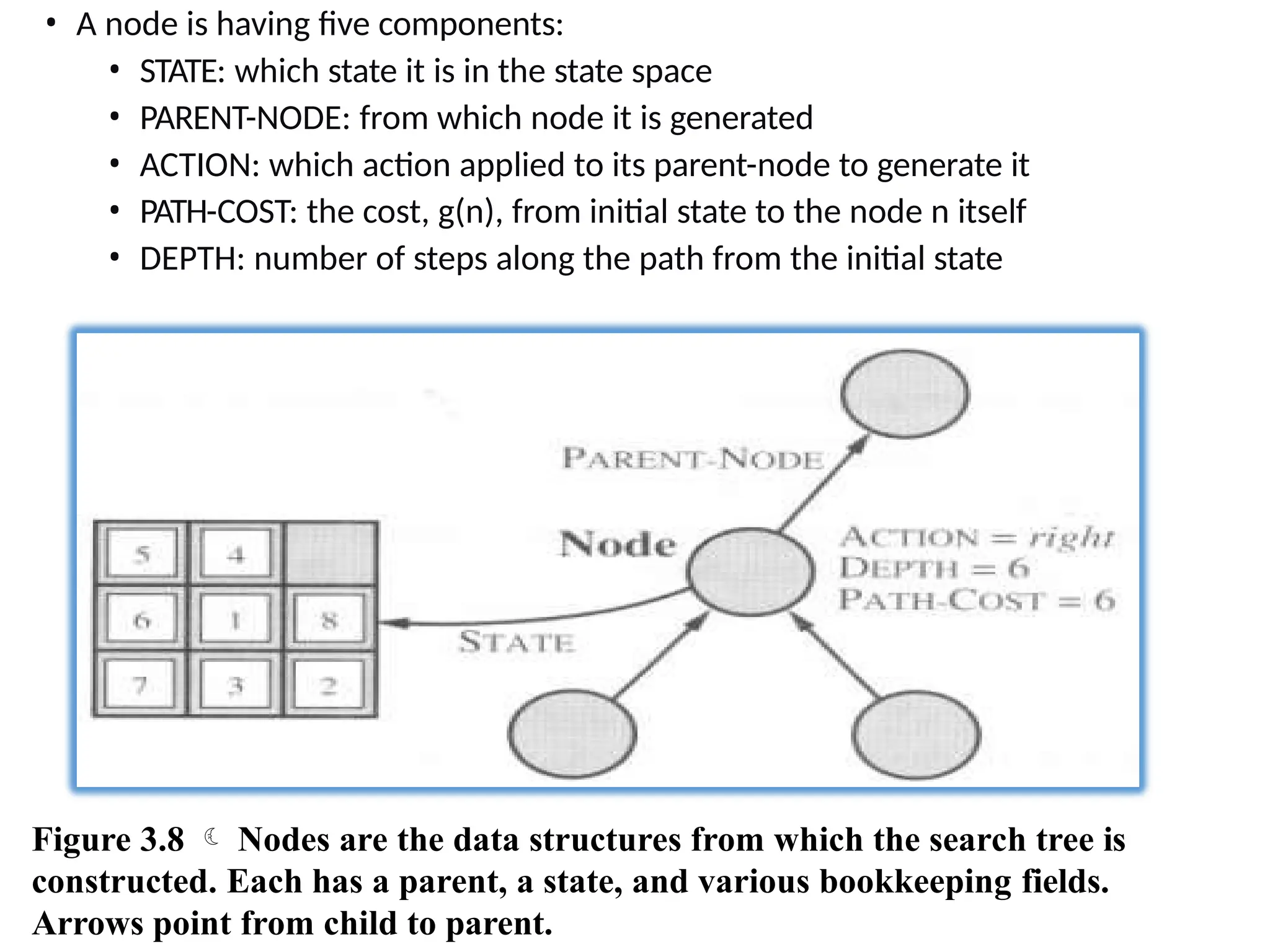 • A node is having five components:
• STATE: which state it is in the state space
• PARENT-NODE: from which node it is generated
• ACTION: which action applied to its parent-node to generate it
• PATH-COST: the cost, g(n), from initial state to the node n itself
• DEPTH: number of steps along the path from the initial state
Figure 3.8  Nodes are the data structures from which the search tree is
constructed. Each has a parent, a state, and various bookkeeping fields.
Arrows point from child to parent.
 