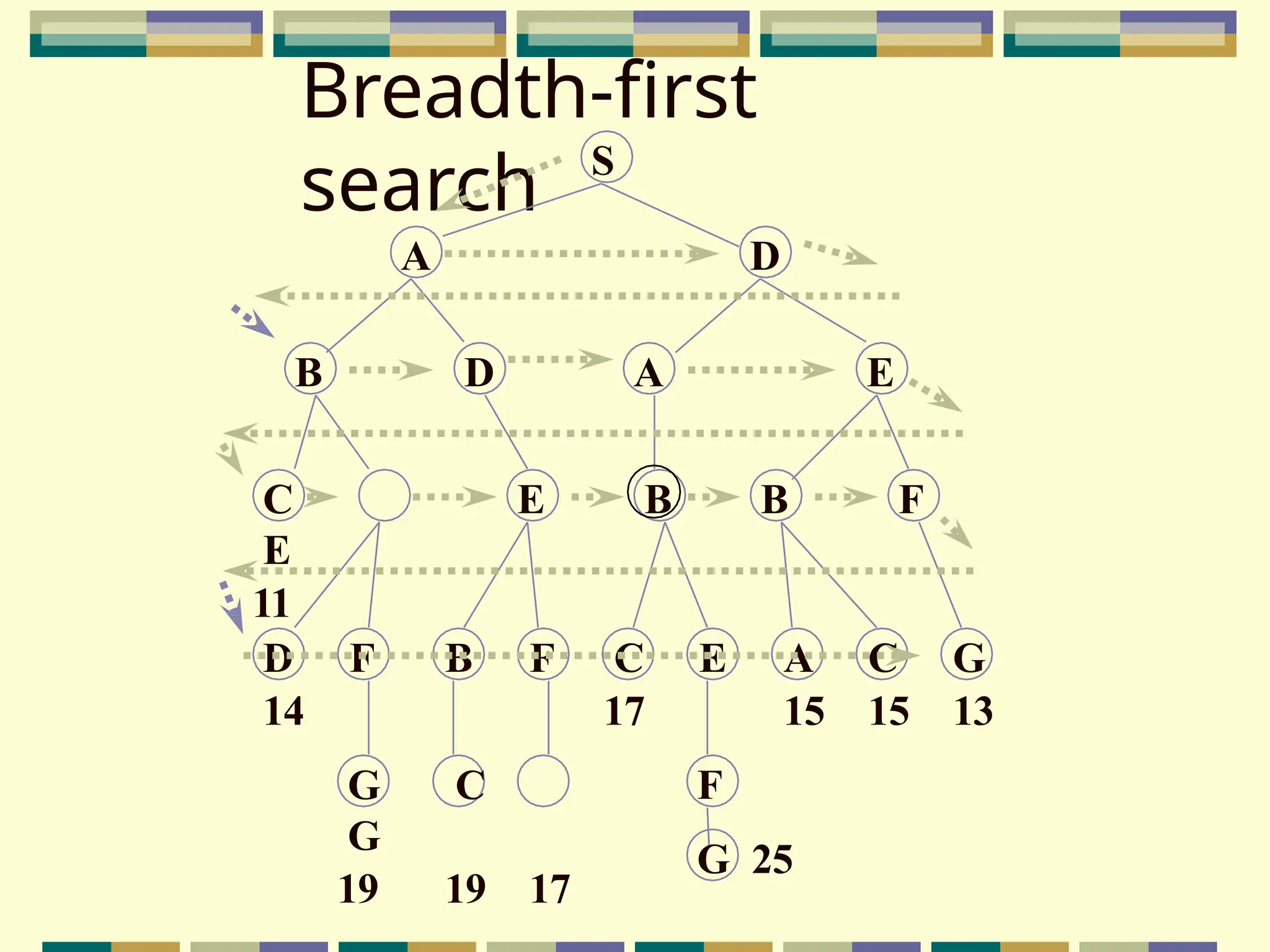 Breadth-first
search S
A D
B D A E
E B B F
G C
G
19 19 17
D F B F C E A C G
14 17 15 15 13
F
G 25
C
E
11
 