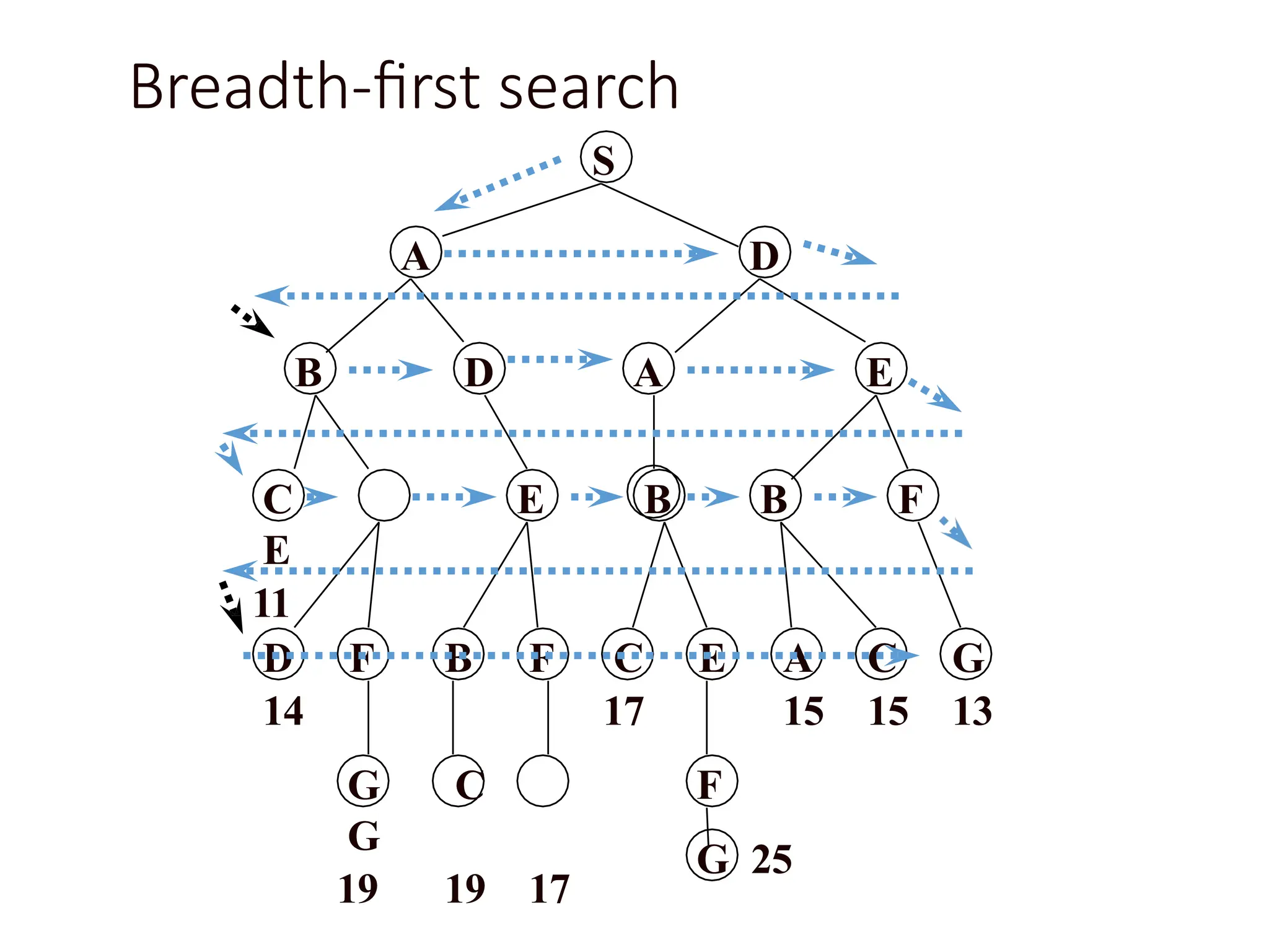 Breadth-first search
S
A D
B D A E
E B B F
G C
G
19 19 17
D F B F C E A C G
14 17 15 15 13
F
G 25
C
E
11
 