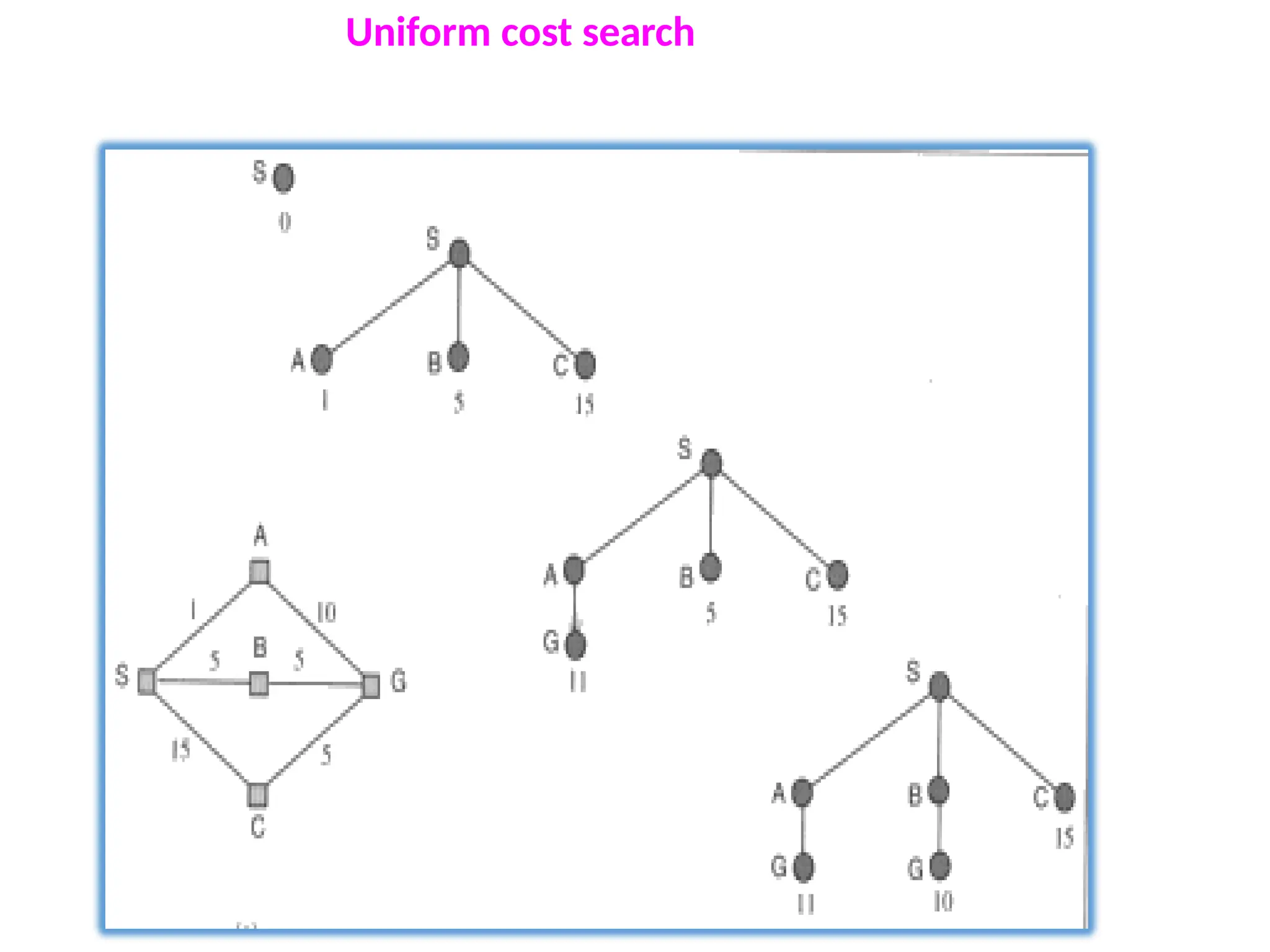 Uniform cost search
 