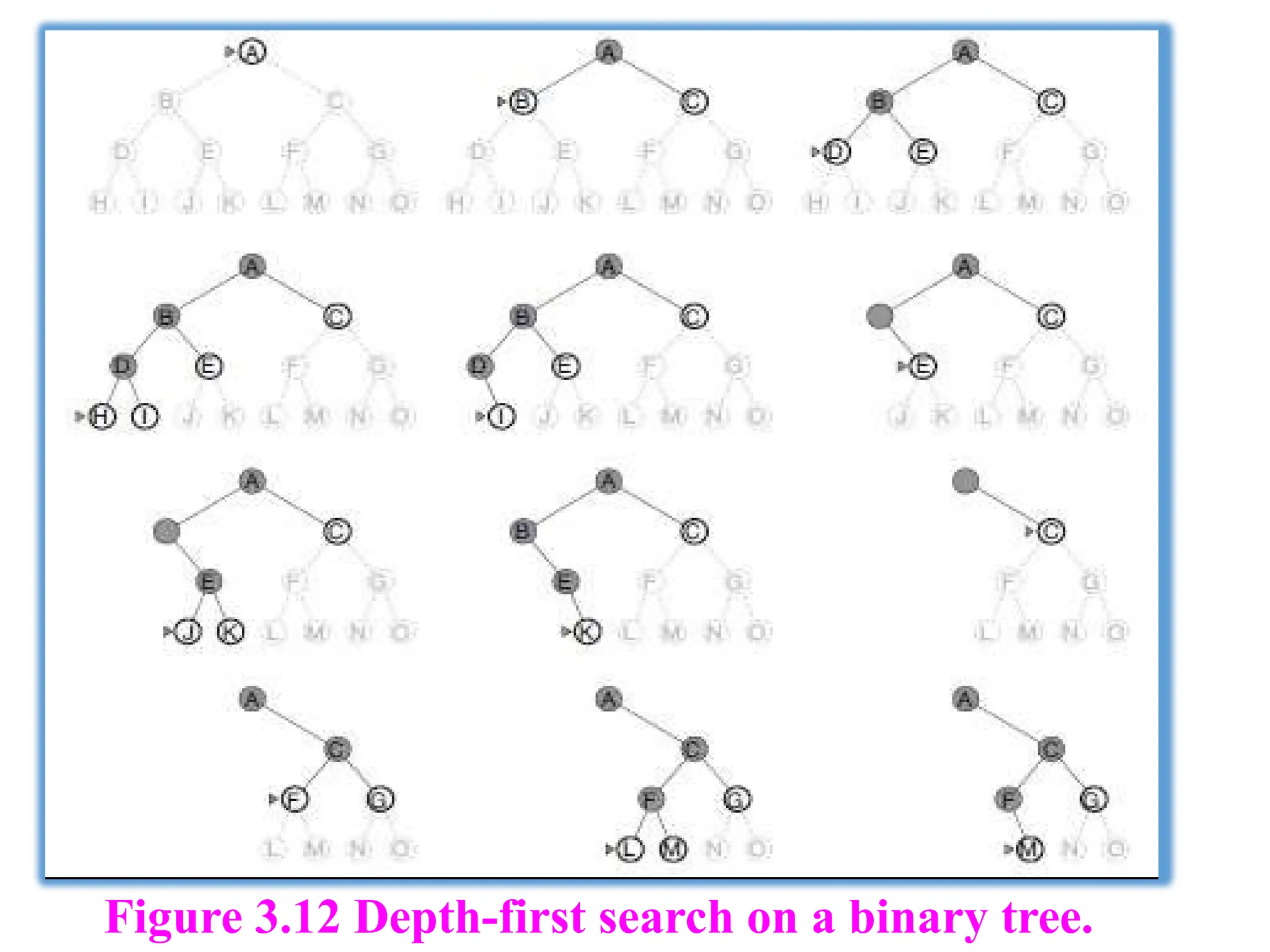 Figure 3.12 Depth-first search on a binary tree.
 