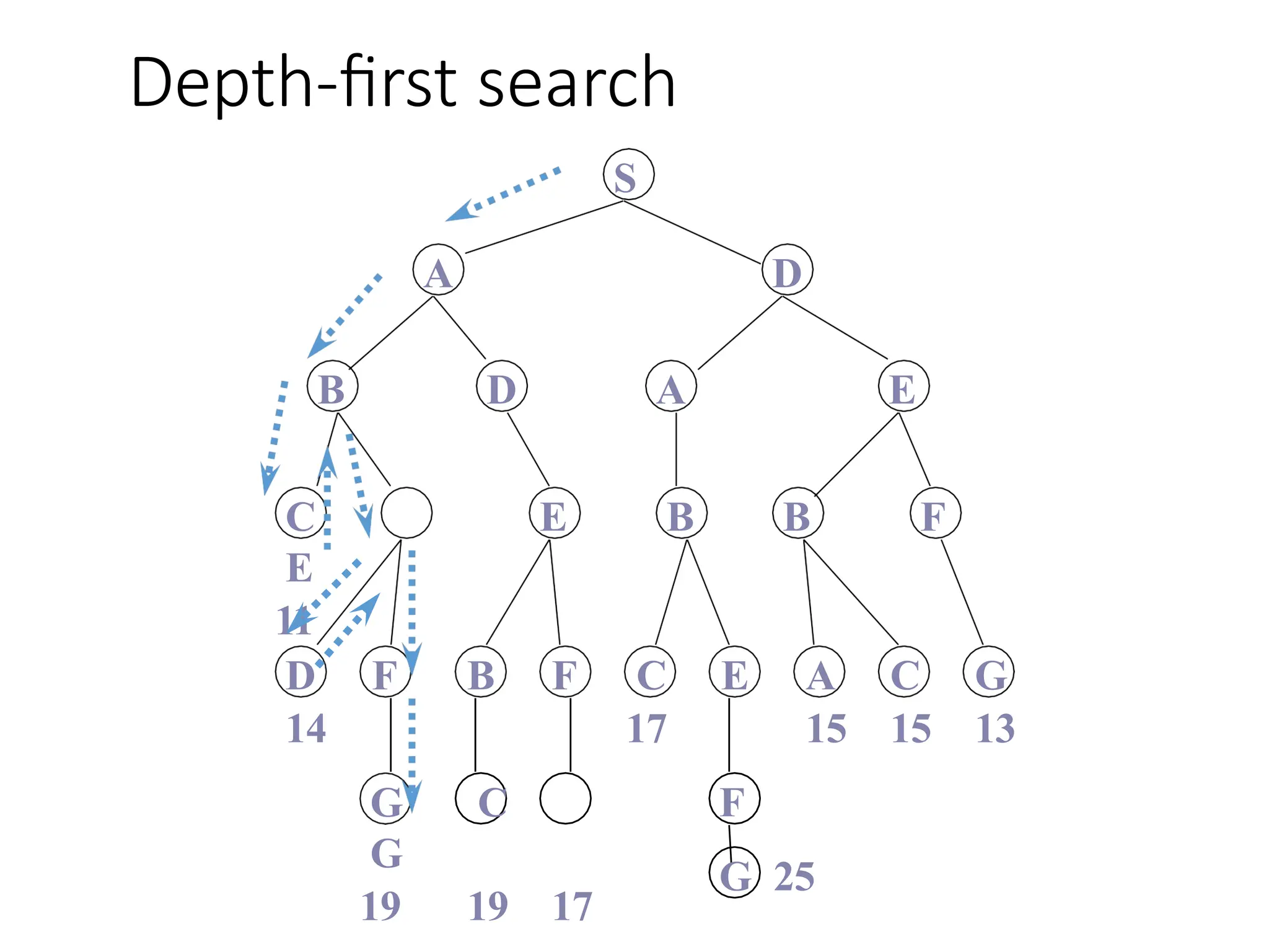 Depth-first search
S
A D
B D A E
E B B F
G C
G
19 19 17
D F B F C E A C G
14 17 15 15 13
F
G 25
C
E
11
 