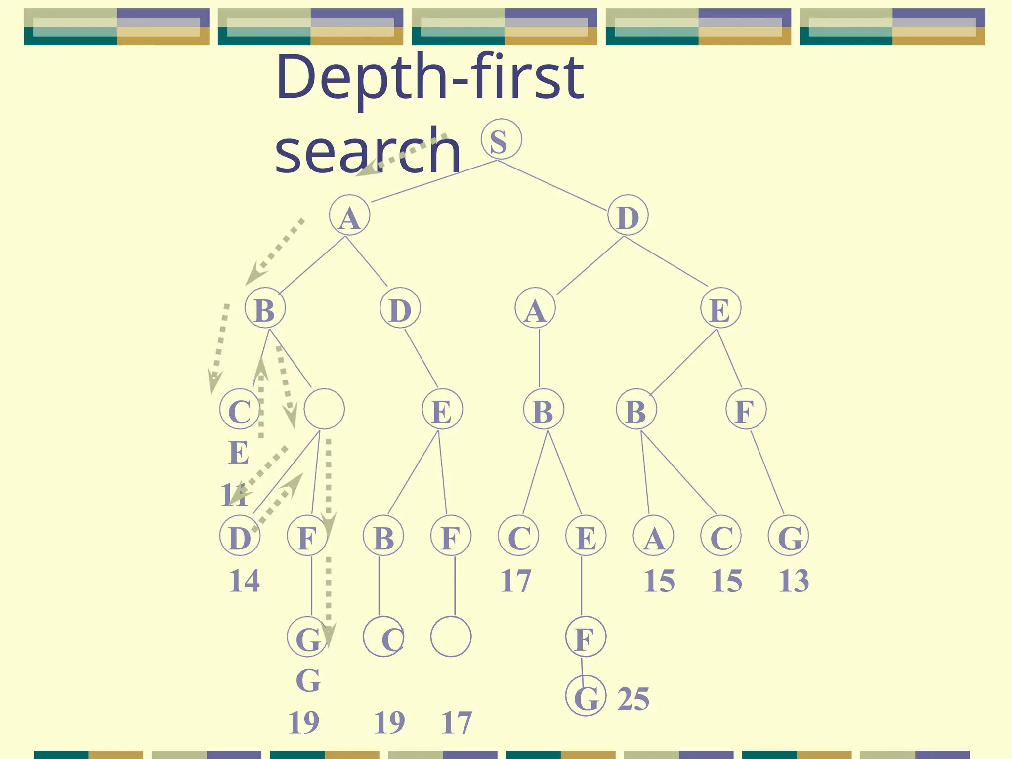 Depth-first
search S
A D
B D A E
E B B F
G C
G
19 19 17
D F B F C E A C G
14 17 15 15 13
F
G 25
C
E
11
 