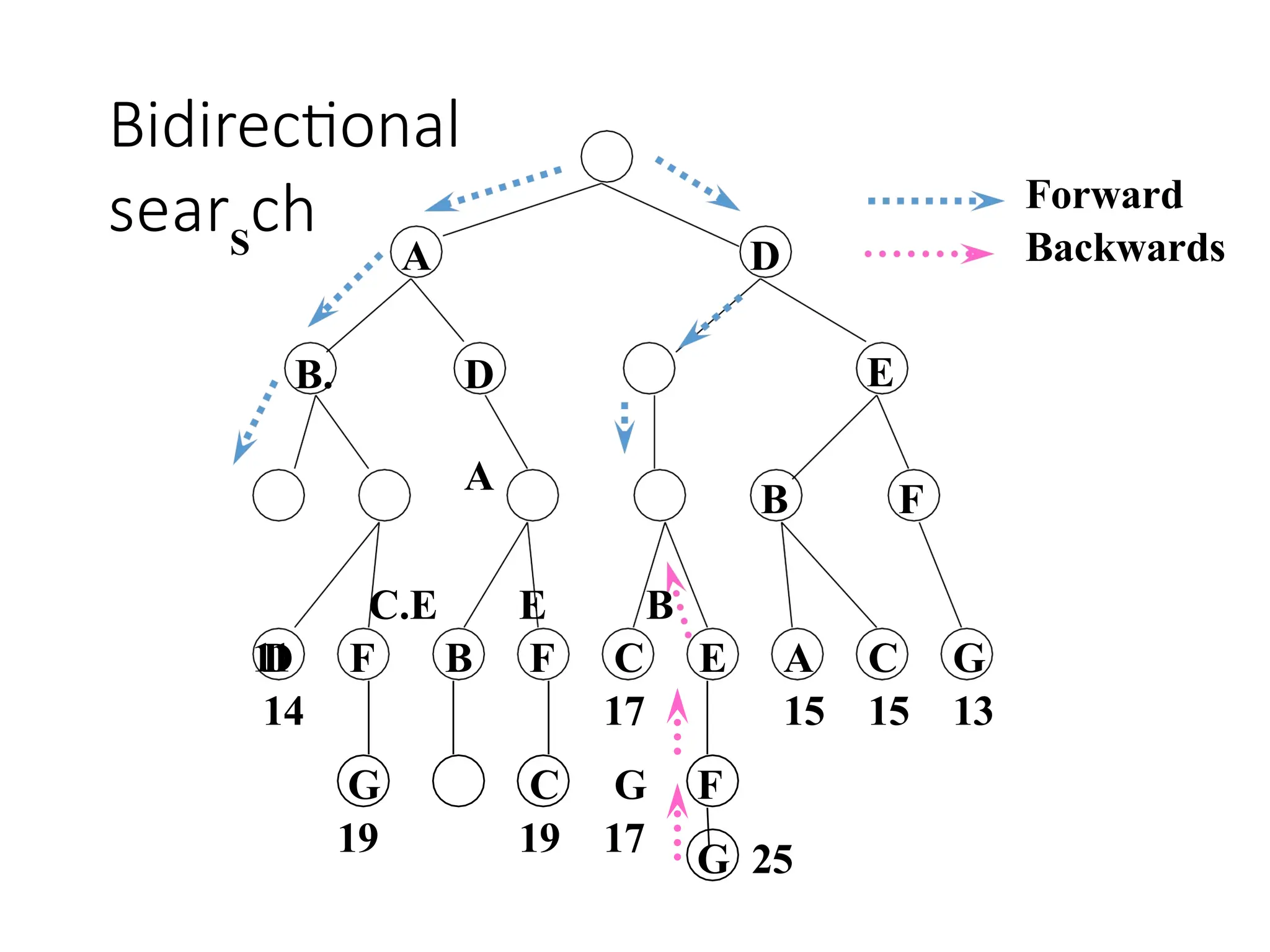 Bidirectional
searS
ch
D
E
B F
D F B F C E A C G
14 17 15 15 13
G C G
19 19 17
F
G 25
A
B. D
A
C.E E B
11
Forward
Backwards
 