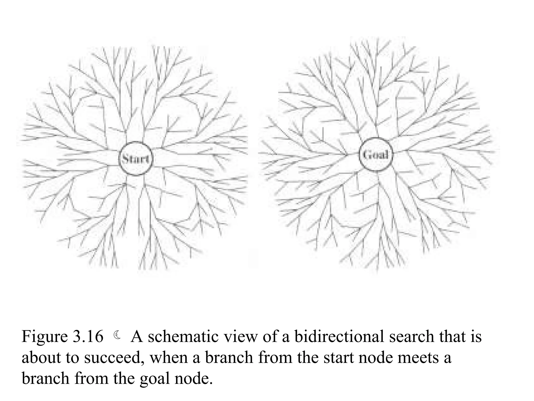 Figure 3.16  A schematic view of a bidirectional search that is
about to succeed, when a branch from the start node meets a
branch from the goal node.
 