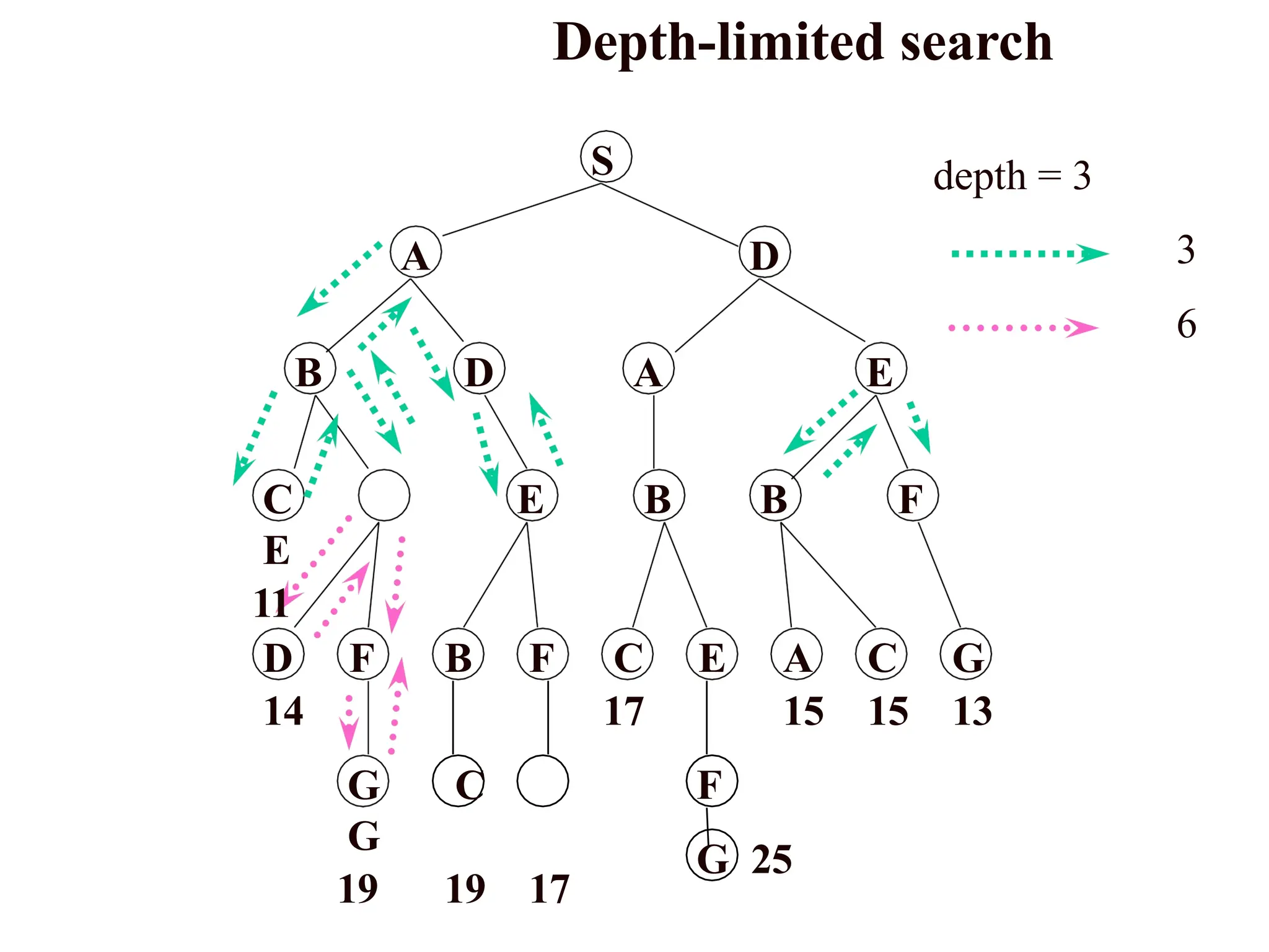 Depth-limited search
S
A D
B D A E
E B B F
G C
G
19 19 17
D F B F C E A C G
14 17 15 15 13
F
G 25
C
E
11
depth = 3
3
6
 