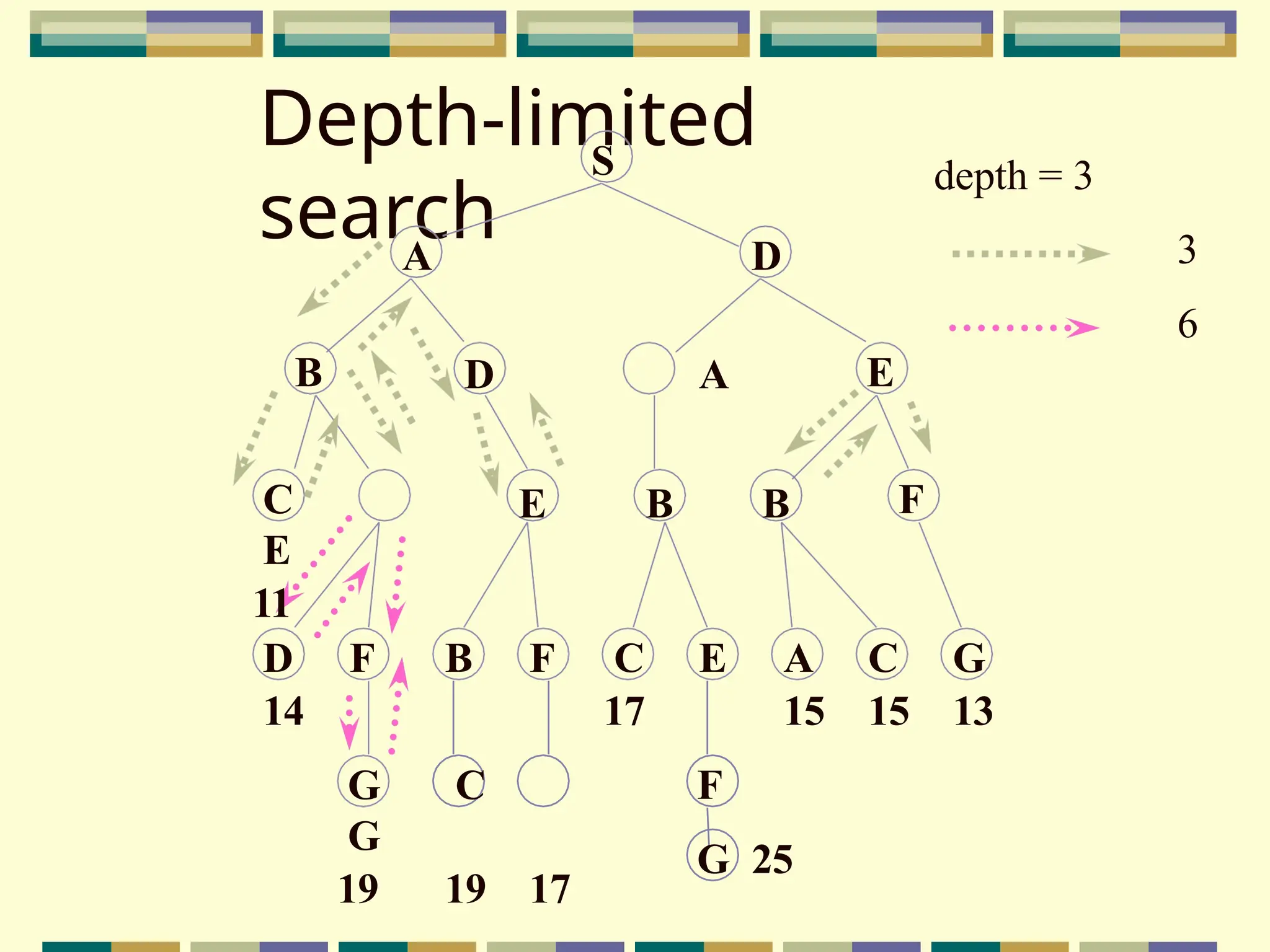 Depth-limited
search
S
B E
A D
D A
E B B F
G C
G
19 19 17
D F B F C E A C G
14 17 15 15 13
F
G 25
C
E
11
depth = 3
3
6
 
