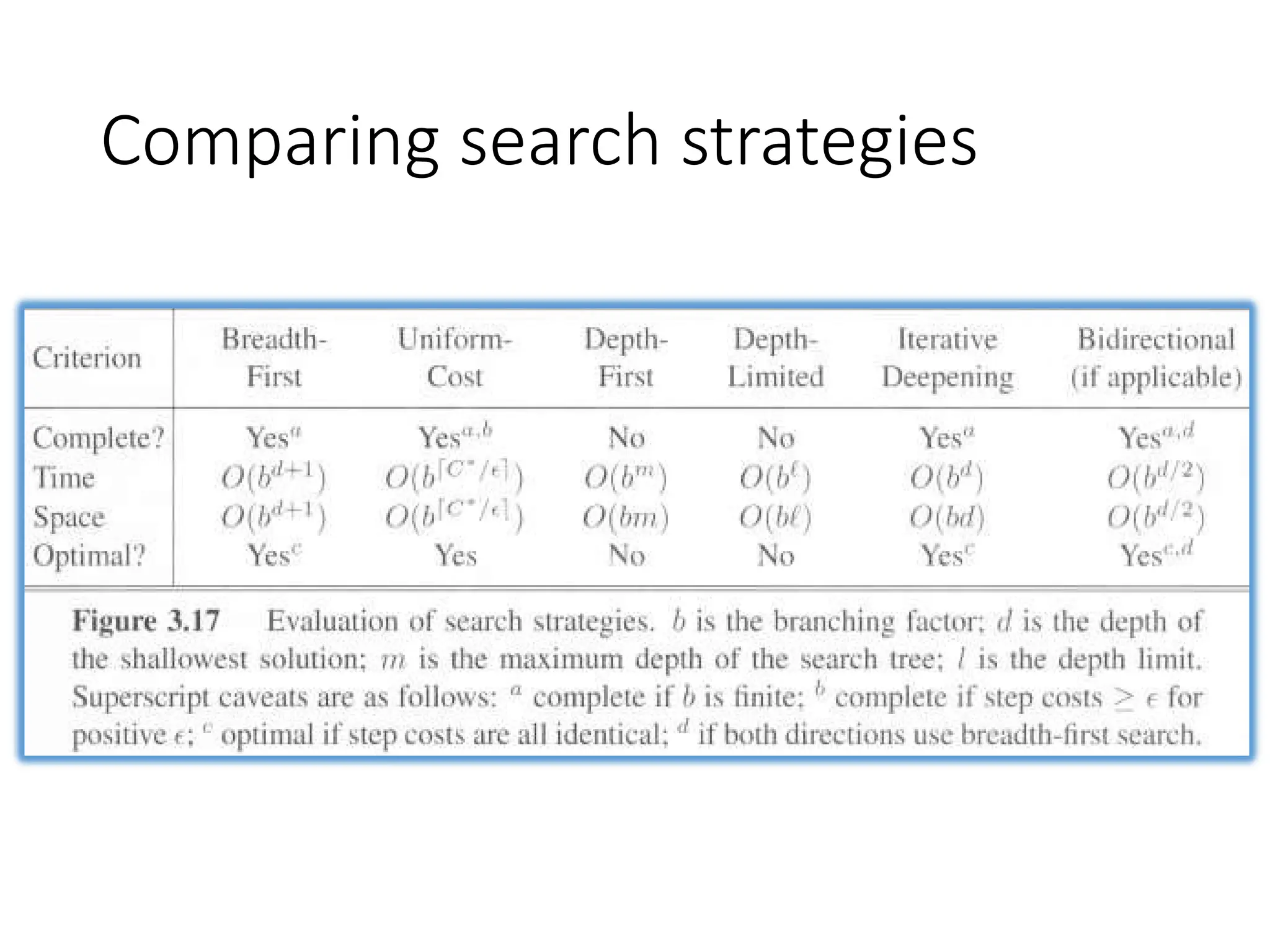 Comparing search strategies
 