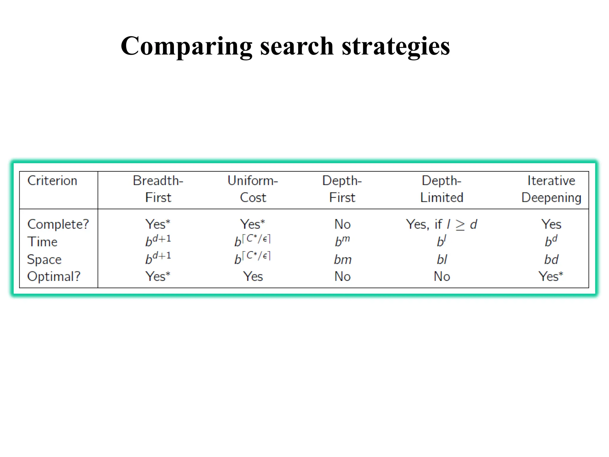 Comparing search strategies
 