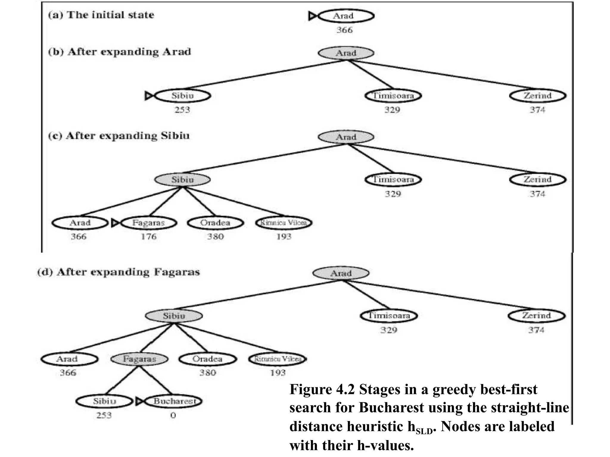 Figure 4.2 Stages in a greedy best-first
search for Bucharest using the straight-line
distance heuristic hSLD. Nodes are labeled
with their h-values.
 